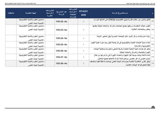 9
‫واالبتكار‬ ‫والتكنولوجيا‬ ‫العلوم‬ ‫اسرتاتيجية‬ ‫ودراسات‬ ‫ملشروعات‬ ‫وتكويد‬ ‫حتديث‬
‫م‬
‫الدراسة‬ /‫المشروع‬ ‫اسم‬
STI-EGY
2030
‫المشروعات‬
‫الدراسات‬ /
‫احتياجات‬
‫الوزارات‬
/‫المشروع‬ ‫كود‬
‫الدراسة‬
‫المشروعات‬
‫الدراسات‬ /
‫المكررة‬
‫المقترحة‬ ‫الجهة‬
‫مالحظات‬
22
.‫الوزارة‬ ‫أنشأتها‬ ‫التي‬ )TICO( ‫التكنولوجيا‬ ‫وتسويق‬ ‫نقل‬ ‫مكاتب‬ ‫دور‬ ‫وتعزيز‬ ‫تفعيل‬
√
1/03-22- As
-
‫التكنولوجية‬ ‫والتنمية‬ ‫العلوم‬ ‫صندوق‬
-
‫العلمي‬ ‫البحث‬ ‫أكاديمية‬
23
‫بعضها‬ ‫البحثية‬ ‫والمعاهد‬ ‫والمراكز‬ ‫الجامعات‬ ‫بجميع‬ ‫وربطها‬ ‫المعلومات‬ ‫شبكات‬ ‫تطوير‬
.‫العالمية‬ ‫وبالجامعات‬ ‫ببعض‬
√
1/03-23- As
-
‫التكنولوجية‬ ‫والتنمية‬ ‫العلوم‬ ‫صندوق‬
-
‫العلمي‬ ‫البحث‬ ‫أكاديمية‬
24
‫الدولية‬ ‫المعايير‬ ‫وفق‬ ‫المصرية‬ ‫الجامعات‬ ‫داخل‬ ‫التميز‬ ‫مراكز‬ ‫وإنشاء‬ ‫دعم‬ ‫زيادة‬
√
1/03-24- As
-
‫التكنولوجية‬ ‫والتنمية‬ ‫العلوم‬ ‫صندوق‬
-
‫العلمي‬ ‫البحث‬ ‫أكاديمية‬
25
‫للعلوم‬ ‫علمية‬ ‫خبرة‬ ‫بيت‬ ‫لتكون‬ ‫جامعة‬ ‫كل‬ ‫في‬ ‫والتكنولوجيا‬ ‫العلمية‬ ‫لألبحاث‬ ‫مدينة‬ ‫إنشاء‬
‫واإلنسانية‬ ‫التكنولوجية‬
√
1/03-25- As
-
‫التكنولوجية‬ ‫والتنمية‬ ‫العلوم‬ ‫صندوق‬
-
‫العلمي‬ ‫البحث‬ ‫أكاديمية‬
26
‫البيانات‬ ‫ومعالجة‬ ‫والحوسبة‬ ‫الشبكي‬ ‫بالربط‬ ‫الخاصة‬ ‫التحتية‬ ‫البنية‬ ‫خدمات‬ ‫كل‬ ‫توفير‬
‫البحثية‬ ‫والمعاهد‬ ‫والمراكز‬ ‫بالجامعات‬ ‫الكبيرة‬
√
1/03-26- As
-
‫التكنولوجية‬ ‫والتنمية‬ ‫العلوم‬ ‫صندوق‬
-
‫العلمي‬ ‫البحث‬ ‫أكاديمية‬
27
‫خالل‬ ‫من‬ ‫شرائها‬ ‫تم‬ ‫التي‬ ‫الكبيرة‬ ‫والمعدات‬ ‫األجهزة‬ ‫لكل‬ ‫موحدة‬ ‫بيانات‬ ‫قاعدة‬ ‫إنشاء‬
.‫الباحثين‬ ‫لجميع‬ ‫إلتاحتها‬ ‫ملزمة‬ ‫الئحة‬ ‫ووضع‬ ،‫حكومي‬ ‫غير‬ ‫أو‬ ‫حكومي‬ ‫تمويل‬
√
1/03-27- As
-
‫التكنولوجية‬ ‫والتنمية‬ ‫العلوم‬ ‫صندوق‬
-
‫العلمي‬ ‫البحث‬ ‫أكاديمية‬
28
‫والضعف‬ ‫القوة‬ ‫نقاط‬ ‫به‬ ‫موضحا‬ ‫العلمي‬ ‫البحث‬ ‫بمؤسسات‬ ‫الخاصة‬ ‫التنافسية‬ ‫تقارير‬ ‫توفير‬
.‫العالمية‬ ‫البيانات‬ ‫قواعد‬ ‫لتحليل‬ ‫ا‬ً
‫طبق‬
√
1/03-28- As
-
‫التكنولوجية‬ ‫والتنمية‬ ‫العلوم‬ ‫صندوق‬
-
‫العلمي‬ ‫البحث‬ ‫أكاديمية‬
‫التحتية‬ ‫البنية‬ ‫وتطوير‬ ‫البشرية‬ ‫املوارد‬ ‫وتنمية‬ ‫دعم‬ ‫حمور‬ : ‫األول‬ ‫املسار‬
 