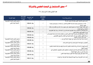 12
‫واالبتكار‬ ‫والتكنولوجيا‬ ‫العلوم‬ ‫اسرتاتيجية‬ ‫ودراسات‬ ‫ملشروعات‬ ‫وتكويد‬ ‫حتديث‬
‫والشراكة‬ ‫العلمي‬ ‫البحث‬ ‫يف‬ ‫االستثمار‬ ‫حمور‬-5
25: ‫الدراسات‬ / ‫المشروعات‬ ‫عدد‬
‫م‬
‫الدراسة‬ /‫المشروع‬ ‫اسم‬
STI-EGY
2030
/‫المشروع‬ ‫كود‬
‫الدراسة‬
‫المشروعات‬
‫الدراسات‬ /
‫المكررة‬
‫المقترحة‬ ‫الجهة‬
1
‫الشراكة‬ ‫وتعزيز‬ ‫بالصناعة‬ ‫العلمي‬ ‫البحث‬ ‫ربط‬ ‫برامج‬ ‫دعم‬
‫ـدة‬‫ـ‬‫جدي‬ ‫ـل‬‫ـ‬‫تموي‬ ‫ـج‬‫ـ‬‫برام‬ ‫ـتحداث‬‫ـ‬‫واس‬ ،‫ـاص‬‫ـ‬‫الخ‬ ‫ـاع‬‫ـ‬‫القط‬ ‫ـاركة‬‫ـ‬‫بمش‬ ‫ـدة‬‫ـ‬‫جدي‬ ‫ـل‬‫ـ‬‫تموي‬ ‫ـج‬‫ـ‬‫برام‬ ‫ـاء‬‫ـ‬‫إنش‬
‫ـكار‬‫ـ‬‫االبت‬ ‫ـز‬‫ـ‬‫لتحفي‬
√
1/05-01- As
-
‫التكنولوجية‬ ‫والتنمية‬ ‫العلوم‬ ‫صندوق‬
-
‫العلمي‬ ‫البحث‬ ‫أكاديمية‬
2
‫نقاط‬ ‫عن‬ ‫واإلفصاح‬ ‫اختراع‬ ‫براءات‬ ‫تسجيل‬ ‫على‬ ‫الباحثين‬ ‫يشجع‬ ‫مما‬ ‫المانحة‬ ‫الجهات‬ ‫عقود‬ ‫تعديل‬
.‫األبحاث‬ ‫نتائج‬ ‫في‬ ‫االبتكار‬
√
1/05-02- As
3
‫التكنولوجيا‬ ‫نقل‬ ‫ومراكز‬ ،‫الصناعة‬ ‫بوزارة‬ ‫الصناعة‬ ‫تكنولوجيا‬ ‫بمراكز‬ ‫العاملين‬ ‫قدرات‬ ‫وتنمية‬ ‫دعم‬
‫العلمي‬ ‫والبحث‬ ‫العالي‬ ‫التعليم‬ ‫بوزارة‬
√
1/05-03- As
4
‫الى‬ ‫للوصول‬ ‫ودعمه‬ ‫منه‬ ‫الواعد‬ ‫واحتضان‬ ‫المصري‬ ‫العلمي‬ ‫البحث‬ ‫مخرجات‬ ‫في‬ ‫للتنقيب‬ ‫برنامج‬ ‫إنشاء‬
.‫التكنولوجي‬ ‫والتسويق‬ ‫االبتكار‬ ‫في‬ ‫متميزة‬ ‫عالمية‬ ‫مراكز‬ ‫مع‬ ‫بالتعاون‬ ،‫التطبيق‬ ‫مرحلة‬
√
1/05-04- As
5
-
.‫العلمية‬ ‫الكراسي‬ ‫مبادرة‬ ‫إنشاء‬
√
1/05-05- As
6
.. ‫مصر‬ ‫في‬ ‫المانحة‬ ‫الجهات‬ ‫على‬ ‫وتنسق‬ ‫تشرف‬ ‫عليا‬ ‫هيئة‬ ‫استحداث‬
√
1/05-06- As
-
‫التكنولوجية‬ ‫والتنمية‬ ‫العلوم‬ ‫صندوق‬
-
‫العلمي‬ ‫البحث‬ ‫أكاديمية‬
7
.‫المشروعات‬ ‫تمويل‬ ‫باستمرارية‬ ‫تسمح‬ ‫محددة‬ ‫برامج‬ ‫تخصيص‬
√
1/05-07- As
-
‫التكنولوجية‬ ‫والتنمية‬ ‫العلوم‬ ‫صندوق‬
-
‫العلمي‬ ‫البحث‬ ‫أكاديمية‬
8
‫ـوم‬‫ـ‬‫بالعل‬ ‫ـة‬‫ـ‬‫الخاص‬ ‫ـك‬‫ـ‬‫وتل‬ ‫ـية‬‫ـ‬‫والهندس‬ ‫ـية‬‫ـ‬‫األساس‬ ‫ـوم‬‫ـ‬‫بالعل‬ ‫ـة‬‫ـ‬‫الخاص‬ ‫ـك‬‫ـ‬‫تل‬ ‫ـى‬‫ـ‬‫إل‬ ‫ـة‬‫ـ‬‫الداعم‬ ‫ـات‬‫ـ‬‫الهيئ‬ ‫ـيم‬‫ـ‬‫تقس‬
‫الطبية‬ ‫الحيويــة‬
√
1/05-08- As
-
‫التكنولوجية‬ ‫والتنمية‬ ‫العلوم‬ ‫صندوق‬
-
‫العلمي‬ ‫البحث‬ ‫أكاديمية‬
9
‫على‬ ‫والحاصلين‬ ،‫قبولهم‬ ‫تم‬ ‫الذين‬ ‫المحكمين‬ ‫من‬ ‫جهة‬ ‫كل‬ ‫في‬ ‫المشروعات‬ ‫لتحكيم‬ ‫لجان‬ ‫إنشاء‬
‫المانحة‬ ‫الجهة‬ ‫نفس‬ ‫من‬ ‫كبري‬ ‫مشروعات‬
√
1/05-09- As
-
‫التكنولوجية‬ ‫والتنمية‬ ‫العلوم‬ ‫صندوق‬
-
‫العلمي‬ ‫البحث‬ ‫أكاديمية‬
10
.‫العلمي‬ ‫للبحث‬ ‫ا‬ً
‫نموذج‬ ‫ليكون‬ ‫مانحة‬ ‫جهة‬ ‫كل‬ ‫يتبع‬ ‫بحثي‬ ‫معهد‬ ‫إنشاء‬
√
1/05-10- As
-
‫التكنولوجية‬ ‫والتنمية‬ ‫العلوم‬ ‫صندوق‬
-
‫العلمي‬ ‫البحث‬ ‫أكاديمية‬
11
.‫أخبارها‬ ‫عن‬ ‫فيه‬ ‫تعلن‬ ‫مانحة‬ ‫جهة‬ ‫لكل‬ ‫شهرية‬ ‫دورية‬ ‫الكترونية‬ ‫نشرة‬ ‫إصدار‬
√
1/05-11- As
-
‫التكنولوجية‬ ‫والتنمية‬ ‫العلوم‬ ‫صندوق‬
-
‫العلمي‬ ‫البحث‬ ‫أكاديمية‬
‫والشراكة‬ ‫العلمي‬ ‫البحث‬ ‫يف‬ ‫االستثمار‬ ‫حمور‬ : ‫األول‬ ‫املسار‬
 