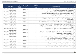 13
‫واالبتكار‬ ‫والتكنولوجيا‬ ‫العلوم‬ ‫اسرتاتيجية‬ ‫ودراسات‬ ‫ملشروعات‬ ‫وتكويد‬ ‫حتديث‬
‫م‬
‫الدراسة‬ /‫المشروع‬ ‫اسم‬
STI-EGY
2030
/‫المشروع‬ ‫كود‬
‫الدراسة‬
‫المشروعات‬
‫الدراسات‬ /
‫المكررة‬
‫المقترحة‬ ‫الجهة‬
12
‫إلكترونيا‬ ‫الدورية‬ ‫بالتقارير‬ ‫التقدم‬ ‫وكذلك‬ ،‫التقدم‬ ‫نتائج‬ ‫متابعة‬ ‫يكون‬ ‫بحيث‬ ‫اإللكترونية‬ ‫المواقع‬ ‫تطوير‬
..‫ًا‬
‫ي‬‫إلكترون‬ ‫والباحثين‬ ‫المدعمة‬ ‫المشروعات‬ ‫عن‬ ‫البحث‬ ‫وإتاحة‬
√
1/05-12- As
-
‫التكنولوجية‬ ‫والتنمية‬ ‫العلوم‬ ‫صندوق‬
-
‫العلمي‬ ‫البحث‬ ‫أكاديمية‬
13
‫ـارين‬‫ـ‬‫بمستش‬ ‫ـي‬‫ـ‬‫العلم‬ ‫ـث‬‫ـ‬‫البح‬ ‫ـز‬‫ـ‬‫ومراك‬ ‫ـادات‬‫ـ‬‫عم‬ ‫ـم‬‫ـ‬‫ودع‬ ‫ـة‬‫ـ‬‫العيني‬ ‫ـات‬‫ـ‬‫للتبرع‬ ‫ـات‬‫ـ‬‫الجامع‬ ‫ـول‬‫ـ‬‫قب‬ ‫ـهار‬‫ـ‬‫إش‬
.‫�تثمارها‬‫ـ‬‫اس‬ ‫�ى‬‫ـ‬‫عل‬ ‫�ل‬‫ـ‬‫والعم‬ ‫�ا‬‫ـ‬‫والوصاي‬ ‫�ات‬‫ـ‬‫والهب‬ ‫�ات‬‫ـ‬‫التبرع‬ ‫أم��وال‬ ‫ــ‬‫ة‬‫لتنمي‬ ‫واقتصاديي��ن‬ ‫ش��رعيين‬
√
1/05-13- As
-
‫التكنولوجية‬ ‫والتنمية‬ ‫العلوم‬ ‫صندوق‬
-
‫العلمي‬ ‫البحث‬ ‫أكاديمية‬
14
‫وتكريمهم‬ ‫التبرع‬ ‫على‬ ‫تحثهم‬ ‫المجتمع‬ ‫ألفراد‬ ‫توعوية‬ ‫برامج‬ ‫تبني‬
√
1/05-14- As
-
‫التكنولوجية‬ ‫والتنمية‬ ‫العلوم‬ ‫صندوق‬
-
‫العلمي‬ ‫البحث‬ ‫أكاديمية‬
15
‫اإلنتاج‬ ‫بمواقع‬ ‫االتصال‬ ‫في‬ ‫واسعة‬ ‫صالحيات‬ ‫االستشارية‬ ‫والدراسات‬ ‫البحوث‬ ‫ومراكز‬ ‫معاهد‬ ‫منح‬
‫البحثية‬ ‫والتعاقدات‬
√
1/05-15- As
-
‫التكنولوجية‬ ‫والتنمية‬ ‫العلوم‬ ‫صندوق‬
-
‫العلمي‬ ‫البحث‬ ‫أكاديمية‬
16
‫قبل‬ ‫من‬ ‫وتمويلها‬ ‫دعمها‬ ‫مقابل‬ ‫متخصصة‬ ‫تطبيقية‬ ‫بحوث‬ ‫إلى‬ ‫الجامعية‬ ‫واألبحاث‬ ‫العلمية‬ ‫الرسائل‬ ‫توجيه‬
.‫اإلنتاجية‬ ‫المؤسسات‬
√
1/05-16- As
-
‫التكنولوجية‬ ‫والتنمية‬ ‫العلوم‬ ‫صندوق‬
-
‫العلمي‬ ‫البحث‬ ‫أكاديمية‬
17
‫مؤسسات‬ ‫تستخدمها‬ ‫التي‬ ‫بالجامعة‬ ‫البحثية‬ ‫والمرافق‬ ‫والورش‬ ‫المختبرات‬ ‫على‬ ‫رسوم‬ ‫تحديد‬ ‫على‬ ‫العمل‬
‫البحث‬ ‫لصالح‬ ‫رسوم‬ ‫مقابل‬ ‫المنتجات‬ ‫على‬ ‫الجامعة‬ ‫شعارات‬ ‫باستثمار‬ ‫كذلك‬ ‫والسماح‬ ،‫بالمجتمع‬ ‫اإلنتاج‬
..‫العلمي‬
√
1/05-17- As
-
‫التكنولوجية‬ ‫والتنمية‬ ‫العلوم‬ ‫صندوق‬
-
‫العلمي‬ ‫البحث‬ ‫أكاديمية‬
18
.‫المدنى‬ ‫المجتمع‬ ‫ومؤسسات‬ ‫االنتاج‬ ‫ووحدات‬ ‫للشركات‬ ‫المدفوعة‬ ‫البحثية‬ ‫الخدمات‬ ‫تقديم‬
√
1/05-18- As
-
‫التكنولوجية‬ ‫والتنمية‬ ‫العلوم‬ ‫صندوق‬
-
‫العلمي‬ ‫البحث‬ ‫أكاديمية‬
19
‫عند‬ ‫الجامعات‬ ‫أو‬ ‫البحثية‬ ‫والمعاهد‬ ‫المراكز‬ ‫أحد‬ ‫تشارك‬ ‫التي‬ ‫الوطنية‬ ‫للشركات‬ ‫تفضيلية‬ ‫قواعد‬ ‫وضع‬ -
. ‫الحكومية‬ ‫للجهات‬ ‫الشراء‬ ‫وقواعد‬ ‫المناقصات‬ ‫طرح‬
√
1/05-19- As
-
‫التكنولوجية‬ ‫والتنمية‬ ‫العلوم‬ ‫صندوق‬
-
‫العلمي‬ ‫البحث‬ ‫أكاديمية‬
20
‫األعم‬ ‫وريادة‬ ‫والتكنولوجيا‬ ‫االبتكار‬ ‫دعم‬
‫الغذائية‬ ‫والصناعات‬ ‫الدواء‬ ‫مجاالت‬ ‫في‬ ‫وسوهاج‬ ‫والمعادى‬ ‫العرب‬ ‫برج‬ ‫في‬ ‫للعلوم‬ ‫أودية‬ ‫ثالث‬ ‫إنشاء‬
2020 ‫بحلول‬ ‫والميكاترونيك‬ ‫والنانوتكنولوجى‬ ‫الجديدة‬ ‫والطاقة‬ ‫والبيوتكنولوجى‬
√
1/05-20- As
-
‫التكنولوجية‬ ‫والتنمية‬ ‫العلوم‬ ‫صندوق‬
-
‫العلمي‬ ‫البحث‬ ‫أكاديمية‬
21
.‫الصناعية‬ ‫والمدن‬ ‫بالتجمعات‬ ‫للبراءات‬ ‫فرعية‬ ‫ومكاتب‬ ‫التكنولوجيا‬ ‫لنقل‬ ‫مراكز‬ ‫إنشاء‬
√
1/05-21- As
-
‫التكنولوجية‬ ‫والتنمية‬ ‫العلوم‬ ‫صندوق‬
-
‫العلمي‬ ‫البحث‬ ‫أكاديمية‬
22
‫االستراتيجية‬ ‫الصناعات‬ ‫إحدى‬ ‫قوامها‬ ‫يكون‬ ‫التي‬ ‫اإلبتكارية‬ ‫التجمعات‬ ‫إنشاء‬
√
1/05-22- As
-
‫التكنولوجية‬ ‫والتنمية‬ ‫العلوم‬ ‫صندوق‬
-
‫العلمي‬ ‫البحث‬ ‫أكاديمية‬
23
‫المصرية‬ ‫الجامعات‬ ‫من‬ ‫وبالقرب‬ ‫المصرية‬ ‫باألقاليم‬ ‫والتكنولوجيا‬ ‫للعلوم‬ ‫أودية‬ ‫إنشاء‬
√
1/05-23- As
-
‫التكنولوجية‬ ‫والتنمية‬ ‫العلوم‬ ‫صندوق‬
-
‫العلمي‬ ‫البحث‬ ‫أكاديمية‬
‫والشراكة‬ ‫العلمي‬ ‫البحث‬ ‫يف‬ ‫االستثمار‬ ‫حمور‬ : ‫األول‬ ‫املسار‬
 