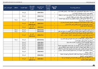 32
‫واالبتكار‬ ‫والتكنولوجيا‬ ‫العلوم‬ ‫اسرتاتيجية‬ ‫ودراسات‬ ‫ملشروعات‬ ‫وتكويد‬ ‫حتديث‬
‫م‬
‫الدراسة‬ /‫المشروع‬ ‫إسم‬
Egy-STI
2030
‫المشروعات‬
‫الدراسات‬ /
‫احتياجات‬
‫الوزارات‬
/‫المشروع‬ ‫كود‬
‫الدراسة‬
‫المشروعات‬
‫الدراسات‬ /
‫المكررة‬
‫المقترحة‬ ‫الجهة‬
‫مالحظات‬
‫األول‬ ‫للمسار‬ ‫التابع‬
30
‫الرى‬ ‫كفاءة‬ ‫وتحسین‬ ، ‫المیاه‬ ‫استهالك‬ ‫لرفع‬ ‫النانوتكنولوجى‬ ‫تقنیة‬ ‫استخدام‬ ‫دراسة‬
‫الرى‬ ‫استخدام‬ ‫كفاءة‬ ‫ورفع‬ ‫التربة‬ ‫خواص‬ ‫وتقلیل‬
√
2/04-30-A
‫الزراعة‬
31
‫والجفاف‬ ‫الحرارة‬ ‫درجات‬ ‫الرتفاع‬ ‫تحمال‬ ‫األكثر‬ ‫البستانیة‬ ‫المحاصیل‬ ‫توطین‬ ‫دراسة‬
‫الشمسیة‬ ‫الطاقة‬ ‫على‬ ‫إعتمادا‬ ‫واألكثر‬ .‫للمیاه‬ ‫استهالكا‬ ‫واألقل‬
√
2/04-31-A
‫الزراعة‬
32
‫المالئمة‬ ‫البیئیة‬ ‫المساكن‬ ‫وبناء‬ ‫والتغلیف‬ ‫والتعبئة‬ ‫الغذائى‬ ‫التصنیع‬ ‫أنشطة‬ ‫دراسة‬
‫جدیدة‬ ‫عمرانیة‬ ‫مجتمعات‬ ‫وإقامة‬
√
2/04-32-As
‫الزراعة‬
‫دراسة‬
33
‫واستزراع‬ ‫المصریة‬ ‫الشواطئ‬ ‫في‬ ‫وتوصیفها‬ ‫البحریة‬ ‫السمكیة‬ ‫األنواع‬ ‫حصر‬
‫السویس‬ ‫قناة‬ ‫بمحور‬ ‫القومى‬ ‫المشروع‬ ‫فى‬ ‫وخاصة‬ ‫منها‬ ‫المناسب‬
√
2/04-33-A
‫مع‬ ‫مكرر‬
2/04-23-As
‫الزراعة‬
34
‫النهریة‬ ‫األسماك‬ ‫وإكثار‬ ‫إنتاج‬
√
2/04-34-A
‫مع‬ ‫مكرر‬
2/04-37-A
‫الزراعة‬
35
‫السمكى‬ ‫باإلستزراع‬ ‫الصلة‬ ‫ذات‬ ‫البیطریة‬ ‫البحوث‬ ‫دعم‬
√
2/04-35-As
‫الزراعة‬
‫دراسة‬
36
‫الفاو‬ ‫مثل‬ ‫الصلة‬ ‫ذات‬ ‫المنظمات‬ ‫خالل‬ ‫من‬ ‫الدولیة‬ ‫التمویل‬ ‫لجهات‬ ‫المشروع‬ ‫تسویق‬
√
2/04-36-As
‫الزراعة‬
‫دراسة‬
37
‫والتطویر‬ ‫البحوث‬ ‫ألغراض‬ ‫صناعیة‬ ‫نصف‬ ‫تجریبیة‬ ‫مفرخات‬ ‫وتطویر‬ ‫إنشاء‬
– ‫إدكو‬ – ‫البرلس‬ – ‫المنزلة‬ – ‫(البردویل‬ ‫المصریة‬ ‫البحیرات‬ ‫إنتاجیة‬ ‫وتحسین‬
)‫قارون‬ – ‫ناصر‬ – ‫مریوط‬
√
2/04-37-A
‫مع‬ ‫مكرر‬
2/04-34-A
‫الزراعة‬
38
‫اإلستزراع‬ ‫مجال‬ ‫فى‬ ‫صغیرة‬ ‫لمشروعات‬ ‫إقتصادى‬ ‫وتقییم‬ ‫قومى‬ ‫برنامج‬ ‫دعم‬
‫المنازل‬ ‫أسطح‬ ‫وفوق‬ ‫الحدائق‬ ‫فى‬ ‫السمكى‬
√
2/04-38-As
‫الزراعة‬
‫دراسة‬
39
‫دولیة‬ ‫شراكات‬ ‫خالل‬ ‫من‬ ‫السمكى‬ ‫اإلستزراع‬ ‫تكنولوجیا‬ ‫توطین‬
√
2/04-39-A
‫الزراعة‬
40
‫النضج‬ ‫مبكرة‬ ‫الهجن‬ ‫إنتاج‬ ‫تطویر‬
√
2/04-40-A
‫الزراعة‬
41
‫الحدیثة‬ ‫التكنولوجیات‬ ‫باستخدام‬ ‫الزراعیة‬ ‫الحیوانات‬ ‫ألصول‬ ‫الوراثي‬ ‫التنوع‬ ‫دراسة‬
√
2/04-41-A
‫الزراعة‬
42
‫مصر‬ ‫في‬ ‫المختلفة‬ ‫البیئیة‬ ‫الظروف‬ ‫تحت‬ ‫المدخلة‬ ‫للحیوانات‬ ‫الجینى‬ ‫التكیف‬ ‫دراسة‬
√
2/04-42-A
‫الزراعة‬
43
‫المختلفة‬ ‫المصریة‬ ‫البیئة‬ ‫ظروف‬ ‫تناسب‬ ‫جدیدة‬ ‫حلوب‬ ‫وجاموس‬ ‫أبقار‬ ‫عروق‬ ‫إنتاج‬
√
2/04-43-A
‫الزراعة‬
44
‫جاموس‬ - ‫أبقار‬-‫ماعز‬-‫(أغنام‬ ‫المحلیة‬ ‫الزراعیة‬ ‫الحیوانات‬ ‫وأصول‬ ‫أصناف‬ ‫تحسین‬
)‫جمال‬ – ‫خیول‬ -
√
2/04-44-A
‫الزراعة‬
45
‫المحلیة‬ ‫الحیوانات‬ ‫في‬ ‫التناسلیة‬ ‫الكفاءة‬ ‫لزیادة‬ ‫الحدیثة‬ ‫التكنولوجیات‬ ‫استخدام‬
)‫التفریخ‬ - ‫الصناعي‬ ‫(التلقیح‬
√
2/04-45-A
‫الزراعة‬
46
‫الزراعیة‬ ‫الحیوانات‬ ‫في‬ ‫الصماء‬ ‫والغدد‬ ‫العصبي‬ ‫الجهاز‬ ‫بین‬ ‫العالقة‬ ‫دراسة‬
‫اإلنتاجیة‬ ‫بالكفاءة‬ ‫وعالقتها‬
√
2/04-46-A
‫مع‬ ‫مكرر‬
2/04-47-A
‫الزراعة‬
‫والغذاء‬ ‫حمورالزراعة‬ :‫الثاني‬ ‫املسار‬
 