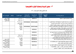 35
‫واالبتكار‬ ‫والتكنولوجيا‬ ‫العلوم‬ ‫اسرتاتيجية‬ ‫ودراسات‬ ‫ملشروعات‬ ‫وتكويد‬ ‫حتديث‬
‫الطبيعية‬ ‫املوارد‬ ‫ومحاية‬ ‫البيئة‬ ‫حمور‬ -5
56 : ‫الدراسات‬ / ‫المشروعات‬ ‫عدد‬
‫م‬
‫الدراسة‬ /‫المشروع‬ ‫إسم‬
Egy-STI
2030
‫المشروعات‬
‫الدراسات‬ /
‫احتياجات‬
‫الوزارات‬
/‫المشروع‬ ‫كود‬
‫الدراسة‬
/ ‫المشروعات‬
‫المكررة‬ ‫الدراسات‬
‫المقترحة‬ ‫الجهة‬
‫مالحظات‬
‫األول‬ ‫للمسار‬ ‫التابع‬
1
‫المناخیة‬ ‫للتغیرات‬ ‫قومیة‬ ‫لجنة‬ ‫إنشاء‬
√
2/05-01-A
‫محدد‬ ‫غير‬ ‫موضوع‬
-
‫الرى‬ ‫وزارة‬
-
‫البئية‬ ‫وزارة‬
-
‫الزراعة‬ ‫وزارة‬
-
‫الخاص‬ ‫القطاع‬
‫والشركاء‬
-
‫الجامعات‬
‫المعاهد‬
‫والمراكز‬
‫البحثية‬
‫محور‬ ‫الى‬ ‫تنقل‬
‫منظمومة‬ ‫تطوير‬
‫العلمى‬ ‫البحث‬
2
‫للتغیرات‬ ‫المحتملة‬ ‫لآلثار‬ ‫المستقبلیة‬ ‫بالتنبؤات‬ ‫خاصة‬ ‫دراسات‬ ‫تمویل‬
‫البیولوجى‬ ‫والتنوع‬ ‫الشمالیة‬ ‫مصر‬ ‫وسواحل‬ ‫الدلتا‬ ‫على‬ ‫المناخیة‬
. ‫المناخیة‬ ‫للتغیرات‬ ‫واإلجتماعى‬ ‫اإلقتصادى‬ ‫والعبء‬ ‫الغذاء‬ ‫وإنتاجیة‬
√
√
2/05-02-AsBs
2/05-49AsBs
3
‫المحتملة‬ ‫للكوارث‬ ‫المحتملة‬ ‫لآلثار‬ ‫المستقبلیة‬ ‫للتنبؤات‬ ‫دراسات‬ ‫تمویل‬
‫والجفاف‬ ‫والسیول‬ ‫والفیضانات‬ ‫النشطة‬ ‫المناطق‬ ‫فى‬ ‫الزالزل‬ ‫مثل‬
√
√
2/05-03-AsBs
2/05-50AsBs
4
‫الدلتا‬ ‫لحمایة‬ ‫المناخیة‬ ‫التغیرات‬ ‫لمواجهة‬ ‫وطنیة‬ ‫تكنولوجیات‬ ‫تطویر‬
. ‫المصریة‬ ‫والسواحل‬
√
2/05-04-A
5
‫أكواد‬ ‫وتغییر‬ ‫المحتملة‬ ‫الكوارث‬ ‫لمواجهة‬ ‫وطنیة‬ ‫تكنولوجیات‬ ‫تطویر‬
. ‫الكوارث‬ ‫تلك‬ ‫إلمكانیة‬ ‫المعرضة‬ ‫والمناطق‬ ‫والطرق‬ ‫البناء‬
√
2/05-05-A
6
‫اإلقتصاد‬ ‫لتطبیقات‬ ‫والتمویلیة‬ ‫والفنیة‬ ‫اإلقتصادیة‬ ‫الجدوى‬ ‫دراسة‬
. ‫والصناعیة‬ ‫والزراعیة‬ ‫العمرانیة‬ ‫للمشروعات‬ ‫األخضر‬
√
2/05-06-As
-
‫البيئة‬ ‫وزارة‬
-
‫الزراعة‬ ‫وزارة‬
-
‫من‬ ‫القطاع‬
‫الشركاء‬
‫الخاص‬
-
‫الجامعات‬
‫والمراكز‬
‫والمعاهد‬
‫البحثية‬
7
.‫األخضر‬ ‫لإلقتصاد‬ ‫التحول‬ ‫لتحدیات‬ ‫وبیئیة‬ ‫إجتماعیة‬ ‫دراسات‬
√
2/05-07-As
8
‫اإلنفاذ‬ ‫آلیات‬ ‫وتوضیح‬ ‫البیئیة‬ ‫القوانین‬ ‫وتحدیث‬ ‫مراجعة‬
√
2/05-08-As
‫محور‬ ‫الى‬ ‫تنقل‬
‫وتشريعلت‬ ‫سياسات‬
9
‫ذات‬ ‫القطاعات‬ ‫تحدید‬ :‫الخضراء‬ ‫للتنمیة‬ ‫وطنیة‬ ‫استراتیجیات‬ ‫وضع‬
‫األخضر‬ ‫لالقتصاد‬ ‫ل‬ّ
‫للتحو‬ ‫أوالقابلة‬ ‫األولویة‬
√
2/05-09-As
‫محور‬ ‫الى‬ ‫تنقل‬
‫البحث‬ ‫االستثمارفى‬
‫والشراكة‬ ‫العلمى‬
10
‫فى‬ ‫األخضر‬ ‫اإلقتصاد‬ ‫إلى‬ ‫للتحول‬ ‫والمنهجیات‬ ‫الالزمة‬ ‫األكواد‬ ‫وضع‬
– ‫الطاقاتالمتجددة‬ – ‫–لطرق‬ ‫الخضراء‬ ‫المبانى‬ ‫المعنیة‬ ‫القطاعات‬
)‫األراضى‬ – ‫النفایات‬ – ‫لمیاه‬ – ‫المستدام‬ ‫النقل‬ ‫وسائل‬
√
2/05-10-A
‫محور‬ ‫الى‬ ‫تنقل‬
‫البحث‬ ‫االستثمارفى‬
‫والشراكة‬ ‫العلمى‬
‫الطبيعية‬ ‫املوارد‬ ‫ومحاية‬ ‫حمورالبيئة‬ :‫الثاني‬ ‫املسار‬
 