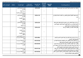 39
‫واالبتكار‬ ‫والتكنولوجيا‬ ‫العلوم‬ ‫اسرتاتيجية‬ ‫ودراسات‬ ‫ملشروعات‬ ‫وتكويد‬ ‫حتديث‬
‫م‬
‫الدراسة‬ /‫المشروع‬ ‫إسم‬
Egy-STI
2030
‫المشروعات‬
‫الدراسات‬ /
‫احتياجات‬
‫الوزارات‬
/‫المشروع‬ ‫كود‬
‫الدراسة‬
/ ‫المشروعات‬
‫المكررة‬ ‫الدراسات‬
‫المقترحة‬ ‫الجهة‬
‫مالحظات‬
‫األول‬ ‫للمسار‬ ‫التابع‬
40
.‫هيدروكربونية‬ ‫بمواد‬ ‫بالزيت‬ ‫الملوثة‬ ‫الشواطئ‬ ‫رمال‬ ‫معالجة‬
√
2/05-40-B
‫المدى‬ ‫متوسط‬ ‫مشروع‬
‫من‬ ‫مقدم‬
‫البيئة‬ ‫وزارة‬ -
‫والثروة‬ ‫البترول‬ ‫وزارة‬ -
‫المعدنية‬
41
‫في‬ ‫بالدفن‬ ‫المشعة‬ ‫النفايات‬ ‫من‬ ‫التخلص‬ ‫للمواقع‬ ‫التنفيذية‬ ‫االستراتيجية‬
.‫مصر‬
√
2/05-41-B
‫المدى‬ ‫متوسط‬ ‫مشروع‬
‫من‬ ‫مقدم‬
‫الكهرباء‬ ‫وزارة‬ -
‫والطاقة‬
‫البيئة‬ ‫وزارة‬ -
42
‫بنظم‬ ‫النباتي‬ ‫الفحم‬ ‫إلنتاج‬ ‫اختيارها‬ ‫تم‬ ‫التي‬ ‫المكامير‬ ‫ومراجعة‬ ‫دراسة‬
‫ألحسن‬ ‫وتقييم‬ ،‫للبيئة‬ ‫الملوثة‬ ‫التقليدية‬ ‫النظم‬ ‫من‬ ‫بدل‬ ‫الحديثة‬ ‫اإلنتاج‬
.‫اإلنتاج‬ ‫ناحية‬ ‫من‬ ‫المستخدمة‬ ‫األنواع‬
√
2/05-42-B
‫المدى‬ ‫متوسط‬ ‫مشروع‬
‫من‬ ‫مقدم‬
‫البيئة‬ ‫وزارة‬
43
‫الزراعية‬ ‫مخلفات‬ ‫من‬ ‫التلوث‬ ‫معدالت‬ ‫تقليل‬
√
2/05-43-B
‫المدى‬ ‫متوسط‬ ‫مشروع‬
‫من‬ ‫مقدم‬
‫التجارة‬ ‫وزارة‬ -
‫والصناعة‬
‫الكهرباء‬ ‫وزارة‬ -
‫والطاقة‬
‫الحربي‬ ‫اإلنتاج‬ ‫وزارة‬ -
44
‫(البحر‬ ‫المصرية‬ ‫البحرية‬ ‫البيئة‬ ‫في‬ ‫القرش‬ ‫أسماك‬ ‫أنواع‬ ‫عن‬ ‫دراسة‬
.)‫األحمر‬ ‫والبحر‬ ‫المتوسط‬
√
2/05-44Bs
‫وزارة‬ ‫من‬ ‫مقدمه‬ ‫دراسة‬
‫البيئة‬
45
‫من‬ ‫الناتجة‬ ‫الصناعية‬ ‫للمخلفات‬ ‫االمن‬ ‫للتخلص‬ ‫الوسائل‬ ‫أفضل‬ ‫دراسة‬
‫الفنية‬ ‫واالعمال‬ ‫للصيانة‬ ‫للطيران‬ ‫مصر‬ ‫شركة‬ ‫أنشطة‬
√
2/05-45-Bs
‫وزارة‬ ‫من‬ ‫مقدمة‬ ‫دارسة‬
‫الطيران‬
46
‫أسبوع‬ ‫لمدة‬ ‫يومي‬ ‫تنبؤ‬ ‫إعداد‬ ‫أجل‬ ‫من‬ ‫العددية‬ ‫التنبؤات‬ ‫مركز‬ ‫تطوير‬
‫على‬ ‫المخلفات‬ ‫لحرق‬ ‫المناسبة‬ ‫األوقات‬ ‫تحديد‬ ‫التنبؤ‬ ‫ويشمل‬ ً
‫يوميا‬ ‫يجدد‬
.‫لذلك‬ ‫المخصصة‬ ‫العددية‬ ‫النماذج‬ ‫باستخدام‬ ‫التنبؤ‬ ‫هذا‬ ‫يتم‬ ‫أن‬
√
2/05-46-Bs
‫وزارة‬ ‫من‬ ‫مقدمة‬ ‫دارسة‬
‫الطيران‬
47
‫تكون‬ ‫حتى‬ ‫المدى‬ ‫ومتوسطة‬ ‫قصيرة‬ ‫للتنبؤات‬ ‫العددية‬ ‫النماذج‬ ‫تطوير‬
.‫األلماني‬ ‫كوزمو‬ ‫األوربي‬ ‫النموذج‬ ‫مثل‬ ‫عالية‬ ‫مصداقية‬ ‫ذات‬ ‫التنبؤات‬
√
2/05-47-Bs
‫وزارة‬ ‫من‬ ‫مقدمة‬ ‫دارسة‬
‫الطيران‬
48
‫الكلي‬ ‫واالوزون‬ ‫والتلوث‬ ‫الشمسي‬ ‫االشعاع‬ ‫لقياس‬ ‫الرصد‬ ‫شبكة‬ ‫تطوير‬
.‫الترابية‬ ‫العواصف‬ ‫وقياس‬ ‫والسطحي‬
√
2/05-48-Bs
‫وزارة‬ ‫من‬ ‫مقدمة‬ ‫دارسة‬
‫الطيران‬
‫الطبيعية‬ ‫املوارد‬ ‫ومحاية‬ ‫حمورالبيئة‬ :‫الثاني‬ ‫املسار‬
 