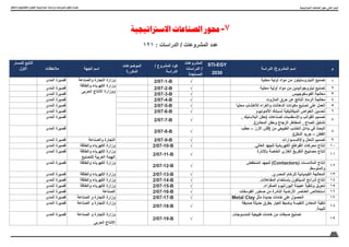 44
‫واالبتكار‬ ‫والتكنولوجيا‬ ‫العلوم‬ ‫اسرتاتيجية‬ ‫ودراسات‬ ‫ملشروعات‬ ‫وتكويد‬ ‫حتديث‬
‫االسرتاتيجية‬ ‫الصناعات‬ ‫حمور‬-7
121 : ‫الدراسات‬ / ‫المشروعات‬ ‫عدد‬
‫م‬
‫الدراسة‬ /‫المشروع‬ ‫إسم‬
STI-EGY
2030
‫المشروعات‬
‫الدراسات‬ /
‫المستجدة‬
/ ‫المشروع‬ ‫كود‬
‫الدراسة‬
‫الموضوعات‬
‫المكررة‬
‫الجهة‬ ‫اسم‬
‫مالحظات‬
‫للمسار‬ ‫التابع‬
‫االول‬
1
‫محلية‬ ‫أولية‬ ‫مواد‬ ‫من‬ ‫النيتروسليلوز‬ ‫تصنيع‬
√
2/07-1-B
‫والصناعة‬ ‫التجارة‬ ‫وزارة‬
‫والطاقة‬ ‫الكهرباء‬ ‫وزارة‬
‫الحربى‬ ‫االنتاج‬ ‫ووزارة‬
‫المدى‬ ‫قصيرة‬
2
‫محلية‬ ‫أولية‬ ‫مواد‬ ‫من‬ ‫نيتروجوانيدين‬ ‫تصنيع‬
√
2/07-2-B
‫المدى‬ ‫قصيرة‬
3
‫الفوسفوجيبس‬ ‫معالجة‬
√
2/07-3-B
‫المدى‬ ‫قصيرة‬
4
‫المازوت‬ ‫حرق‬ ‫عن‬ ‫الناتج‬ ‫الرماد‬ ‫معالجة‬
√
2/07-4-B
‫المدى‬ ‫قصيرة‬
5
ً
‫محليا‬ ‫لألخشاب‬ ‫والغراء‬ ‫الدهانات‬ ‫مكونات‬ ‫تصنيع‬ ‫على‬ ‫العمل‬
√
2/07-5-B
‫المدى‬ ‫قصيرة‬
6
‫األلمونيوم‬ ‫لسبائك‬ ‫الميكانيكية‬ ‫الخواص‬ ‫تحسين‬
√
2/07-6-B
‫المدى‬ ‫قصيرة‬
7
, ‫البالستيك‬ ‫(حقن‬ ‫لصناعات‬ ‫واإلسطمبات‬ ‫القوالب‬ ‫تصميم‬
.)‫المعادن‬ ‫وحقن‬ ‫الزجاج‬ ,‫المطاط‬ , ‫الصاج‬ ‫تشكيل‬
√
2/07-7-B
‫المدى‬ ‫قصيرة‬
8
‫حطب‬ – ‫األرز‬ ‫(قش‬ ‫من‬ ‫الطبيعي‬ ‫الخشب‬ ‫بدائل‬ ‫في‬ ‫البحث‬
.)‫النخل‬ ‫جريد‬ – ‫القطن‬
√
2/07-8-B
‫المدى‬ ‫قصيرة‬
9
‫واإلكسسوارات‬ ‫النعال‬ ‫تصميم‬
√
2/07-9-B
‫والصناعة‬ ‫التجارة‬
‫المدى‬ ‫قصيرة‬
10
.‫العالي‬ ‫للجهد‬ ‫الكهربائية‬ ‫القواطع‬ ‫محركات‬ ‫إنتاج‬
√
2/07-10-B
‫والطاقة‬ ‫الكهرباء‬ ‫وزارة‬
‫المدى‬ ‫قصيرة‬
11
‫باإلنارة‬ ‫الخاصة‬ ‫الغازي‬ ‫التفريغ‬ ‫مصابيح‬ ‫إنتاج‬
√
2/07-11-B
‫والطاقة‬ ‫الكهرباء‬ ‫وزارة‬
‫للتصنيع‬ ‫العربية‬ ‫الهيئة‬
‫المدى‬ ‫قصيرة‬
12
‫المنخفض‬ ‫للجهد‬ )Contactors( ‫المالمسات‬ ‫إنتاج‬
.‫والمتوسط‬
√
2/07-12-B
‫والطاقة‬ ‫الكهرباء‬ ‫وزارة‬
‫المدى‬ ‫قصيرة‬
13
.‫المصري‬ ‫للرخام‬ ‫الكيميائية‬ ‫‌المعالجة‬
√
2/07-13-B
‫والطاقة‬ ‫الكهرباء‬ ‫وزارة‬
‫المدى‬ ‫قصيرة‬
14
.‫المفاعالت‬ ‫باستخدام‬ ‫السيلكون‬ ‫شرائح‬ ‫إنتاج‬
√
2/07-14-B
‫والطاقة‬ ‫الكهرباء‬ ‫وزارة‬
‫المدى‬ ‫قصيرة‬
15
.‫الصفراء‬ ‫اليورانيوم‬ ‫عجينة‬ ‫وتنقية‬ ‫تحويل‬
√
2/07-15-B
‫والطاقة‬ ‫الكهرباء‬ ‫وزارة‬
‫المدى‬ ‫قصيرة‬
16
‫الفوسفات‬ ‫صخور‬ ‫من‬ ‫النادرة‬ ‫األرضية‬ ‫العناصر‬ ‫استخالص‬
√
2/07-16-B
‫الصناعة‬
‫المدى‬ ‫قصيرة‬
17
Metal Clay ‫مثل‬ ‫جديدة‬ ‫خامات‬ ‫على‬ ‫الحصول‬
√
2/07-17-B
‫الصناعة‬ ‫و‬ ‫التجارة‬ ‫وزارة‬
‫المدى‬ ‫قصيرة‬
18
‫صديقة‬ ‫حديثة‬ ‫بطرق‬ ‫العيار‬ ‫وضبط‬ ‫النفيسة‬ ‫المعادن‬ ‫‌تنقية‬
.‫للبيئة‬
√
2/07-18-B
‫الصناعة‬ ‫و‬ ‫التجارة‬ ‫وزارة‬
‫المدى‬ ‫قصيرة‬
19
.‫للمنسوجات‬ ‫طبيعية‬ ‫خامات‬ ‫من‬ ‫صبغات‬ ‫تصنيع‬
√
2/07-19-B
‫الصناعة‬ ‫و‬ ‫التجارة‬ ‫وزارة‬
‫الحربى‬ ‫االنتاج‬
‫المدى‬ ‫قصيرة‬
‫االسرتاتيجية‬ ‫الصناعات‬ ‫حمور‬ :‫الثاني‬ ‫املسار‬
 