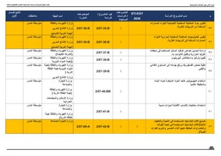 46
‫واالبتكار‬ ‫والتكنولوجيا‬ ‫العلوم‬ ‫اسرتاتيجية‬ ‫ودراسات‬ ‫ملشروعات‬ ‫وتكويد‬ ‫حتديث‬
‫م‬
‫الدراسة‬ /‫المشروع‬ ‫إسم‬
STI-EGY
2030
‫المشروعات‬
‫الدراسات‬ /
‫المستجدة‬
/ ‫المشروع‬ ‫كود‬
‫الدراسة‬
‫الموضوعات‬
‫المكررة‬
‫الجهة‬ ‫اسم‬
‫مالحظات‬
‫للمسار‬ ‫التابع‬
‫االول‬
35
‫المسارات‬ ‫ألجزاء‬ ‫الكيميائية‬ ‫السطحية‬ ‫المعالجة‬ ‫مواد‬ ‫تطوير‬
.‫الغازية‬ ‫التربينات‬ ‫من‬ ‫الساخنة‬
√
2/07-35-B
2/07-36-B
‫والطاقة‬ ‫الكهرباء‬ ‫وزارة‬
‫الحربي‬ ‫اإلنتاج‬ ‫وزارة‬
‫للتصنيع‬ ‫العربية‬ ‫الهيئة‬
‫المدى‬ ‫متوسطة‬
36
‫ألجزاء‬ ‫الحرارية‬ ‫السطحية‬ ‫المعالجة‬ ‫تكنولوجيات‬ ‫تطوير‬
.‫الغازية‬ ‫التربينات‬ ‫في‬ ‫الساخنة‬ ‫المسارات‬
√
2/07-36-B
2/07-35-B
‫والطاقة‬ ‫الكهرباء‬ ‫وزارة‬
‫الحربي‬ ‫اإلنتاج‬ ‫وزارة‬
‫للتصنيع‬ ‫العربية‬ ‫الهيئة‬
‫المدى‬ ‫متوسطة‬
37
‫محطات‬ ‫في‬ ‫المستخدم‬ ‫السائل‬ ‫الوقود‬ ‫خواص‬ ‫تحسين‬ ‫دراسة‬
.‫به‬ ‫الشوائب‬ ‫وتقليل‬ ‫الحرارية‬ ‫التوليد‬
√
2/07-37-B
‫والطاقة‬ ‫الكهرباء‬ ‫وزارة‬
)‫القابضة‬ ‫(الشركة‬
‫المدى‬ ‫متوسطة‬
38
.‫البيريليوم‬ ‫واستخالص‬ ‫وتركيز‬ ‫تقييم‬
√
2/07-38-B
‫والطاقة‬ ‫الكهرباء‬ ‫وزارة‬
‫النووية‬ ‫المواد‬ ‫((هيئة‬
‫المدى‬ ‫متوسطة‬
39
‫الغذائي‬ ‫المستوي‬ ‫إلى‬ ‫جودته‬ ‫ورفع‬ ‫الفسفوريك‬ ‫حمض‬ ‫تنقية‬
‫والطبي‬
√
2/07-39-B
‫(هيئة‬ ‫والطاقة‬ ‫الكهرباء‬ ‫وزارة‬
‫الطاقة‬ ‫هيئة‬-‫النووية‬ ‫المواد‬
( ‫الذرية‬
‫الحربي‬ ‫اإلنتاج‬ ‫وزارة‬
‫المدى‬ ‫متوسطة‬
40
‫البناء‬ ‫لمواد‬ ‫المبتكرة‬ ‫المواد‬ ‫كأحد‬ ‫الجيوبوليمر‬ ‫استخدام‬
ً
‫عالميا‬ ‫والمطبقة‬
√
2/07-40-BB
‫التجارة‬ ‫وزارة‬
‫والصناعة‬
‫والطاقة‬ ‫الكهرباء‬ ‫وزارة‬
( ‫الذرية‬ ‫الطاقة‬ ‫(هيئة‬
‫والمجتمعات‬ ‫اإلسكان‬ ‫وزارة‬
‫العمرانية‬
‫المدى‬ ‫متوسطة‬
41
‫نسبية‬ ‫لميزات‬ ‫األقمشة‬ ‫إلكساب‬ ‫معالجات‬ ‫استحداث‬
√
2/07-41-B
‫التجارة‬ ‫وزارة‬
‫والصناعة‬
‫هيئة‬ ‫والطاقة‬ ‫الكهرباء‬ ‫وزارة‬
)‫الذرية‬ ‫الطاقة‬
‫المدى‬ ‫متوسطة‬
42
‫والتغليف‬ ‫التعبئة‬ ‫فى‬ ‫المستخدمة‬ ‫البالستيك‬ ‫افالم‬ ‫تصنيع‬
‫الفواكه‬ ‫تعبئة‬ ‫في‬ ‫المستخدمة‬ ‫البالستيك‬ ‫الذكية(أافالم‬
‫لفترات‬ ‫والتبريد‬ ‫التصدير‬ ‫اثناء‬ ‫عليها‬ ‫للحفاظ‬ ‫والخضراوات‬
.)‫طويلة‬
√
√
2/07-42-B
2/07-69-A
‫الصناعة‬ ‫التجارة‬ ‫وزارة‬
‫المدى‬ ‫متوسطة‬
‫االسرتاتيجية‬ ‫الصناعات‬ ‫حمور‬ :‫الثاني‬ ‫املسار‬
 