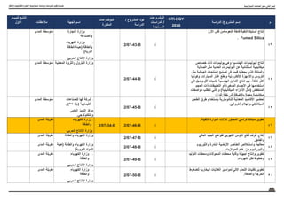 47
‫واالبتكار‬ ‫والتكنولوجيا‬ ‫العلوم‬ ‫اسرتاتيجية‬ ‫ودراسات‬ ‫ملشروعات‬ ‫وتكويد‬ ‫حتديث‬
‫م‬
‫الدراسة‬ /‫المشروع‬ ‫إسم‬
STI-EGY
2030
‫المشروعات‬
‫الدراسات‬ /
‫المستجدة‬
/ ‫المشروع‬ ‫كود‬
‫الدراسة‬
‫الموضوعات‬
‫المكررة‬
‫الجهة‬ ‫اسم‬
‫مالحظات‬
‫للمسار‬ ‫التابع‬
‫االول‬
43
‫األرز‬ ‫قش‬ ‫النعومةمن‬ ‫فائقة‬ ‫النقية‬ ‫السليكا‬ ‫إنتاج‬
. Fumed Silica
√
2/07-43-B
-
‫التجارة‬ ‫وزارة‬
‫والصناعة‬
-
‫الكهرباء‬ ‫وزارة‬
‫الطاقة‬ ‫(هيئة‬ ‫والطاقة‬
)‫الذرية‬
‫الحربي‬ ‫اإلنتاج‬ ‫وزارة‬
‫المدى‬ ‫متوسطة‬
44
‫خصائص‬ ‫ذات‬ ‫بوليمرات‬ ‫وهي‬ ‫الهندسية‬ ‫البوليمرات‬ ‫انتاج‬
‫الصالبة‬ ‫مثل‬ ‫العادية‬ ‫البوليمرات‬ ‫عن‬ ‫استثنائية‬ ‫ميكانيكية‬
‫مثل‬ ‫الهيكلية‬ ‫المنتجات‬ ‫تصنيع‬ ‫في‬ ‫قيمة‬ ‫يجعلها‬ ‫الذي‬ ‫والمتانة‬
‫وكونها‬ .‫السيارات‬ ‫غيار‬ ‫وقطع‬ ‫اإللكترونية‬ ‫واألجهزة‬ ‫التروس‬
‫إلى‬ ‫وتميل‬ ‫أقل‬ ‫بكميات‬ ‫الهندسية‬ ‫اللدائن‬ ‫إنتاج‬ ‫يتم‬ ،‫تكلفة‬ ‫أكثر‬
‫الحجم‬ ‫ذات‬ ‫التطبيقات‬ ‫أو‬ ‫الصغيرة‬ ‫األجسام‬ ‫في‬ ‫استخدامها‬
‫مواصفات‬ ‫تتطلب‬ ‫التي‬ ‫و‬ )‫الميكانيكية‬ ‫األجزاء‬ ‫(مثل‬ ‫المنخفض‬
‫الوزن‬ ‫خفة‬ ‫الى‬ ‫باإلضافة‬ ‫معينة‬ ‫ميكانيكية‬
√
2/07-44-B
‫المعدنية‬ ‫والثروة‬ ‫البترول‬ ‫وزارة‬
‫المدى‬ ‫متوسطة‬
45
‫الطحن‬ ‫طرق‬ ‫باستخدام‬ ‫النانومترية‬ ‫المعدنية‬ ‫األكاسيد‬ ‫تحضير‬
.‫الغروانى‬ ‫والهالم‬ ‫الميكانيكي‬
√
2/07-45-B
-
‫للصناعات‬ ‫قها‬ ‫شركة‬
. )270/‫(م‬ ‫الكيماوية‬
‫العلمي‬ ‫التميز‬ ‫مركز‬
.‫والتكنولوجي‬
‫المدى‬ ‫متوسطة‬
46
.‫الثقيلة‬ ‫الدوارة‬ ‫لآلالت‬ ‫المحاور‬ ‫كراسي‬ ‫سبائك‬ ‫تطوير‬
√
2/07-46-B
2/07-34-B
-
‫الكهرباء‬ ‫وزارة‬
‫والطاقة‬
‫الحربي‬ ‫اإلنتاج‬ ‫وزارة‬
‫المدى‬ ‫طويلة‬
47
‫العالي‬ ‫الجهد‬ ‫لقواطع‬ ‫الكهربي‬ ‫القوس‬ ‫قطع‬ ‫غرف‬ ‫إنتاج‬
.‫والفائق‬
√
2/07-47-B
‫والطاقة‬ ‫الكهرباء‬ ‫وزارة‬
‫المدى‬ ‫طويلة‬
48
‫والثوريوم‬ ‫النادرة‬ ‫األرضية‬ ‫العناصر‬ ‫واستخالص‬ ‫معالجة‬
.‫المونازيت‬ ‫خام‬ ‫من‬ ‫واليورانيوم‬
√
2/07-48-B
‫(هيئة‬ ‫والطاقة‬ ‫الكهرباء‬ ‫وزارة‬
)‫النووية‬ ‫المواد‬
‫المدى‬ ‫طويلة‬
49
‫التوليد‬ ‫ومحطات‬ ‫المحوالت‬ ‫محطات‬ ‫وقاية‬ ‫أجهزة‬ ‫وإنتاج‬ ‫تطوير‬
.‫الكهرباء‬ ‫نقل‬ ‫وخطوط‬
√
2/07-49-B
-
‫الكهرباء‬ ‫وزارة‬
‫والطاقة‬
‫الحربي‬ ‫اإلنتاج‬ ‫وزارة‬
‫المدى‬ ‫طويلة‬
50
‫للضغوط‬ ‫البخارية‬ ‫الغاليات‬ ‫لمواسير‬ ‫االلي‬ ‫اللحام‬ ‫تقنيات‬ ‫تطوير‬
.‫والفائقة‬ ‫الحرجة‬
√
2/07-50-B
-
‫الكهرباء‬ ‫وزارة‬
‫والطاقة‬
‫الحربي‬ ‫اإلنتاج‬ ‫وزارة‬
‫المدى‬ ‫طويلة‬
‫االسرتاتيجية‬ ‫الصناعات‬ ‫حمور‬ :‫الثاني‬ ‫املسار‬
 