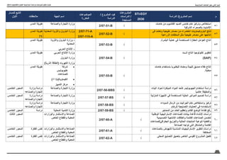 48
‫واالبتكار‬ ‫والتكنولوجيا‬ ‫العلوم‬ ‫اسرتاتيجية‬ ‫ودراسات‬ ‫ملشروعات‬ ‫وتكويد‬ ‫حتديث‬
‫م‬
‫الدراسة‬ /‫المشروع‬ ‫إسم‬
STI-EGY
2030
‫المشروعات‬
‫الدراسات‬ /
‫المستجدة‬
/ ‫المشروع‬ ‫كود‬
‫الدراسة‬
‫الموضوعات‬
‫المكررة‬
‫الجهة‬ ‫اسم‬
‫مالحظات‬
‫للمسار‬ ‫التابع‬
‫االول‬
51
‫خامات‬ ‫من‬ ‫الفانديوم‬ ‫أكسيد‬ ‫خامس‬ ‫خام‬ ‫وتركيز‬ ‫استخالص‬
‫الشرقية‬ ‫بالصحراء‬ ‫اإللمنيت‬
√
2/07-51-B
‫والصناعة‬ ‫التجارة‬ ‫وزارة‬
‫المدى‬ ‫طويلة‬
52
‫في‬ ‫وتعتمد‬ ‫طبيعية‬ ‫مصادر‬ ‫من‬ ‫الخضراء‬ ‫البتروكيماويات‬ ‫تنتج‬
‫الزراعية‬ ‫المخلفات‬ ‫مثل‬ ‫طبيعية‬ ‫مصادر‬ ‫على‬ ‫إنتاجها‬
√
2/07-52-B
2/07-71-A
2/07-115-A
‫المعدنية‬ ‫والثروة‬ ‫البترول‬ ‫وزارة‬
‫المدى‬ ‫طويلة‬
71
53
.‫البلمرة‬ ‫عملية‬ ‫في‬ ‫المستخدمة‬ ‫الحفازة‬ ‫العوامل‬ ‫انتاج‬
√
2/07-53-B
‫والثروة‬ ‫البترول‬ ‫وزارة‬ -
‫المعدنية‬
‫الحربي‬ ‫اإلنتاج‬ -
‫المدى‬ ‫طويلة‬
54
‫الـــت‬ ‫انتاج‬ ‫تكنولوجيا‬ ‫تتطوير‬
)SAP(
√
2/07-54-B
‫الحربي‬ ‫اإلنتاج‬ ‫وزارة‬
‫البترول‬ ‫وزارة‬
)‫الذرية‬ ‫(الطاقة‬ ‫الكهرباء‬ ‫وزارة‬
‫المدى‬ ‫طويلة‬
55
‫خامات‬ ‫باستخدام‬ ‫للبكتيريا‬ ‫ومضاد‬ ‫للبيئة‬ ‫صديق‬ ‫طالء‬ ‫إنتاج‬
.‫محلية‬
√
2/07-55-B
•
‫شركة‬
‫هليوبوليس‬
‫للصناعات‬
•
)81/‫الكيماوية(م‬
•
‫التمييز‬ ‫مركز‬
‫المدى‬ ‫طويلة‬
56
‫البناء‬ ‫لمواد‬ ‫المبتكرة‬ ‫المواد‬ ‫كأحد‬ ‫الجيوبوليمر‬ ‫استخدام‬ ‫‌دراسة‬
ً
‫عالميا‬ ‫والمطبقة‬
√
2/07-56-BBS
‫والصناعة‬ ‫التجارة‬ ‫وزارة‬
‫وزارة‬ ‫دراسة‬
‫والصناعه‬ ‫التجارة‬
‫الخامس‬ ‫المحور‬
57
‫المنزلية‬ ‫األجهزة‬ ‫في‬ ‫المستخدمة‬ ‫الحثية‬ ‫المواتير‬ ‫تصميم‬ ‫دراسة‬
√
2/07-57-BS
‫والصناعة‬ ‫التجارة‬ ‫وزارة‬
‫وزارة‬ ‫دراسة‬
‫والصناعه‬ ‫التجارة‬
‫الخامس‬ ‫المحور‬
58
‫السوداء‬ ‫الرمال‬ ‫من‬ ‫الجرانيت‬ ‫خام‬ ‫واستخالص‬ ‫تركيز‬
‫للرخام‬ ‫التصنيعية‬ ‫العمليات‬ ‫في‬ ‫الستخدامه‬
√
2/07-58-BS
‫والصناعة‬ ‫التجارة‬ ‫وزارة‬
‫وزارة‬ ‫دراسة‬
‫والصناعه‬ ‫التجارة‬
59
‫المحاجر‬ ‫من‬ ‫العائد‬ ‫وتعظيم‬ ‫القائم‬ ‫الوضع‬ ‫كفاءة‬ ‫رفع‬
√
2/07-59-BS
‫المحلية‬ ‫التنمية‬ ‫وزارة‬
‫دراسة‬
‫الخامس‬ ‫المحور‬
60
‫اﻟﻮطﻨﯿﺔ‬ ‫اﻹﺳﺘﺮاﺗﯿﺠﯿﺔ‬ ‫ﻟﻠﺼﻨﺎﻋﺎت‬ ‫ﺑﯿﺎﻧﺎت‬ ‫ﻗﺎﻋﺪة‬ ‫ﻹﻧﺸﺎء‬ ‫دراﺳﺎت‬
‫اﻟﺘﺼﻤﯿﻤﯿﺔ‬ ‫اﻹﻧﺘﺎﺟﯿﺔ‬ ‫واﻟﻄﺎﻗﺎت‬ ‫اﻟﻘﺎﺋﻤﺔ‬ ‫اﻟﺼﻨﺎﻋﺎت‬ ‫ﺗﺘﻀﻤﻦ‬
‫اﻟﺠﻐﺮاﻓﻲﻟﻠﺼﻨﺎﻋﺎت‬ ‫واﻟﺘﻮزﯾﻊ‬ ‫اﻟﺤﺎﻟﯿﺔ‬ ‫اﻟﻤﻨﺘﺠﺎت‬ ‫ﻟﻨﻮﻋﯿﺔ‬ ‫واﻟﻔﻌﻠﯿﺔ‬
‫اﻟﺼﻨﺎﻋﺔ‬ ‫ﺗﻮاﺟﮫ‬ ‫اﻟﺘﻲ‬ ‫واﻟﻤﺸﺎﻛﻞ‬ ‫اﻟﻘﺎﺋﻤﺔ‬
√
2/07-60-A
‫والوزارات‬ ‫واالستثمار‬ ‫الصناعة‬
‫الخاص‬ ‫والقطاع‬ ‫المعنية‬
‫الثالث‬ ‫المحور‬
61
‫ﺑﺎﻟﺼﻨﺎﻋﺎت‬ ‫ﻟﻠﻨﮭﻮض‬ ‫اﻟﻤﻨﺎﺳﺒﺔ‬ ‫اﻹﺳﺘﺮاﺗﯿﺠﯿﺎت‬ ‫ﻟﺘﻄﻮﯾﺮ‬ ‫دراﺳﺎت‬
‫المختلفة‬
√
2/07-61-A
‫والوزارات‬ ‫واالستثمار‬ ‫الصناعة‬
‫الخاص‬ ‫والقطاع‬ ‫المعنية‬
‫الفكرة‬ ‫نفس‬
‫الخامس‬ ‫المحور‬
62
‫اﻟﻤﺤﻠﻰ‬ ‫اﻟﺘﺼﻨﯿﻊ‬ ‫ﺑﺘﻌﻤﯿﻖ‬ ‫اﻟﺨﺎص‬ ‫اﻟﻘﻮﻣﻲ‬ ‫اﻟﻤﺸﺮوع‬ ‫ﺗﻔﻌﯿﻞ‬
√
2/07-62-A
‫والوزارات‬ ‫واالستثمار‬ ‫الصناعة‬
‫الخاص‬ ‫والقطاع‬ ‫المعنية‬
‫الفكرة‬ ‫نفس‬
‫الخامس‬ ‫المحور‬
‫االسرتاتيجية‬ ‫الصناعات‬ ‫حمور‬ :‫الثاني‬ ‫املسار‬
 