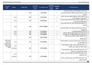 62
‫واالبتكار‬ ‫والتكنولوجيا‬ ‫العلوم‬ ‫اسرتاتيجية‬ ‫ودراسات‬ ‫ملشروعات‬ ‫وتكويد‬ ‫حتديث‬
‫م‬
‫الدراسة‬ /‫المشروع‬ ‫إسم‬
STI-EGY
2030
‫المشروعات‬
‫الدراسات‬ /
‫احتياجات‬
‫الوزارات‬
‫الدراسة‬/‫المشروع‬ ‫كود‬
‫المشروعات‬
‫الدراسات‬ /
‫المكررة‬
‫المقترحة‬ ‫الجهة‬
‫مالحظات‬
‫للمسار‬ ‫التابع‬
‫االول‬
34
‫وحدات‬ ‫وبناء‬ ‫المصري‬ ‫البحري‬ ‫النقل‬ ‫أسطول‬ ‫تحديث‬ ‫دراسة‬
‫مصر‬ ‫تجارة‬ ‫نقل‬ ‫في‬ ‫دورها‬ ‫تفعيل‬ ‫وسبل‬ ‫بنائها‬ ‫تمويل‬ ‫وسبل‬ ‫جديدة‬
.‫الخارجية‬
√
2/11-34-A
‫النقل‬
35
‫الموانئ‬ ‫هيئات‬ ‫بين‬ ‫والتكاملية‬ ‫االرتباطية‬ ‫العالقات‬ ‫وتحليل‬ ‫دراسة‬
.‫الدولة‬ ‫وقطاعات‬ ‫والوزارات‬ ‫البحرية‬
√
2/11-35-As
‫النقل‬
‫دراسة‬
36
‫المصرية‬ ‫البحرية‬ ‫العمالة‬ ‫تواجه‬ ‫التي‬ ‫والمشكالت‬ ‫المعوقات‬ ‫دراسة‬
.‫العالمي‬ ‫السوق‬ ‫متطلبات‬ ‫لمواكبة‬
√
2/11-36-As
‫النقل‬
‫دراسة‬
37
‫الموانئ‬ ‫هيئات‬ ‫أنشطة‬ ‫على‬ ‫الحديثة‬ ‫اللوجستية‬ ‫النظم‬ ‫تطبيق‬ ‫دراسة‬
.‫المصرية‬
‫اللوجستية‬ ‫المنظومة‬ ‫كفاءة‬ ‫تطوير‬ ‫على‬ ‫والجافة‬ ‫البرية‬ ‫الموانئ‬ ‫أثر‬
‫الجمهورية‬ ‫في‬
√
√
2/11-37-AsBs
‫النقل‬
‫دراسة‬
38
.‫لمصر‬ ‫لوجستية‬ ‫خريطة‬ ‫إنشاء‬ ‫دراسة‬
√
2/11-38-As
‫النقل‬
‫دراسة‬
39
.‫الصناعية‬ ‫المناطق‬ ‫لخدمة‬ ‫اللوجستية‬ ‫المراكز‬ ‫شبكات‬ ‫دراسة‬
√
2/11-39-As
‫النقل‬
‫دراسة‬
40
.‫اللوجستية‬ ‫والمراكز‬ ‫المختلفة‬ ‫النقل‬ ‫وسائط‬ ‫بين‬ ‫الربط‬ ‫دراسة‬
√
2/11-40-As
‫النقل‬
‫دراسة‬
41
‫النقل‬ ‫وسائط‬ ‫بين‬ ‫للتكامل‬ ‫المعلومات‬ ‫تكنولوجيا‬ ‫استخدام‬
.‫المختلفة‬ ‫الداخلي‬
√
√
2/11-41-AB
‫النقل‬
42
‫الخاصة‬ ‫االحتياجات‬ ‫ذوي‬ ‫وتمكين‬ ‫لوصول‬ ‫الالزمة‬ ‫اإلجراءات‬ ‫تحديد‬
.‫الحضرية‬ ‫المناطق‬ ‫في‬
√
2/11-42-Bs
‫النقل‬
‫دراسة‬
-‫الثالث‬ ‫المحور‬
‫وتنمية‬ ‫دعم‬
‫البشري‬ ‫الموارد‬
43
‫السالمة‬ ‫تقييم‬ ‫نماذج‬ ‫تطوير‬ :‫المصرية‬ ‫الطرق‬ ‫شبكة‬ ‫سالمة‬ ‫إدارة‬
.‫بالقاهرة‬ ‫الدائري‬ ‫الطريق‬ ‫على‬ ‫الشبكة‬ ‫وفحص‬
‫السالمة‬ ‫تقييم‬ ‫نماذج‬ ‫تطوير‬ :‫المصرية‬ ‫الطرق‬ ‫شبكة‬ ‫سالمة‬ ‫إدارة‬
‫بالقاهرة‬ ‫الدائري‬ ‫الطريق‬ ‫الشبكة‬ ‫وفحص‬
√
2/11-43-Bs
‫النقل‬
‫دراسة‬
‫مكرر‬ ‫أحدهما‬
-‫الثالث‬ ‫المحور‬
‫البنية‬ ‫تطوير‬
‫التحتية‬
44
‫ومشاكل‬ ‫المرور‬ ‫حركة‬ ‫سيولة‬ ‫على‬ ‫وتأثيرهم‬ ‫المشاة‬ ‫سلوك‬ ‫دراسة‬
.‫الطرق‬ ‫على‬ ‫األمان‬
‫ومشاكل‬ ‫المرور‬ ‫حركة‬ ‫سيولة‬ ‫على‬ ‫وتأثيرهم‬ ‫المشاة‬ ‫سلوك‬ ‫دراسة‬
.‫الطرق‬ ‫على‬ ‫األمان‬
√
2/11-44-Bs
‫النقل‬
‫دراسة‬
‫مكرر‬ ‫أحدهما‬
‫والنقل‬ ‫والتجارة‬ ‫اإلستثمار‬ ‫حمور‬ :‫الثاني‬ ‫املسار‬
 