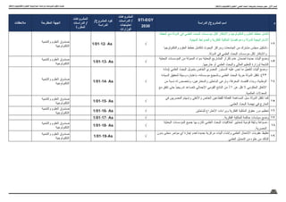 5
‫واالبتكار‬ ‫والتكنولوجيا‬ ‫العلوم‬ ‫اسرتاتيجية‬ ‫ودراسات‬ ‫ملشروعات‬ ‫وتكويد‬ ‫حتديث‬
‫م‬
‫الدراسة‬ /‫المشروع‬ ‫اسم‬
STI-EGY
2030
‫المشروعات‬
‫الدراسات‬ /
‫احتياجات‬
‫الوزارات‬
/‫المشروع‬ ‫كود‬
‫الدراسة‬
‫المشروعات‬
‫الدراسات‬ /
‫المكررة‬
‫المقترحة‬ ‫الجهة‬
‫مالحظات‬
12
‫الخطة‬ ‫مع‬ ‫الدولة‬ ‫في‬ ‫العلمي‬ ‫البحث‬ ‫مؤسسات‬ ‫لكل‬ ‫واالبتكار‬ ‫والتكنولوجيا‬ ‫العلوم‬ ‫خطط‬ ‫تكامل‬
.‫المهنية‬ ‫والضوابط‬ ‫الفكرية‬ ‫الملكية‬ ‫قضايا‬ ‫ودعم‬ ‫للدولة‬ ‫االستراتيجية‬
-
‫والتكنولوجيا‬ ‫العلوم‬ ‫خطط‬ ‫لتكامل‬ ‫البحوث‬ ‫ومراكز‬ ‫الجامعات‬ ‫من‬ ‫مشترك‬ ‫مجلس‬ ‫تشكيل‬
.‫الدولة‬ ‫في‬ ‫العلمي‬ ‫البحث‬ ‫مؤسسات‬ ‫لكل‬ ‫واالبتكار‬
√
1/01-12- As
‫والتنمية‬ ‫العلوم‬ ‫صندوق‬
‫التكنولوجية‬
13
‫البحثية‬ ‫المؤسسات‬ ‫من‬ ‫الممولة‬ ‫سواء‬ ‫البحثية‬ ‫المشاريع‬ ‫تكرار‬ ‫عدم‬ ‫لضمان‬ ‫جديدة‬ ‫آليات‬ ‫وضع‬
.‫خارجها‬ ‫أو‬ ‫العلمي‬ ‫والبحث‬ ‫العالي‬ ‫التعليم‬ ‫لوزارة‬ ‫التابعة‬
√
1/01-13- As
‫والتنمية‬ ‫العلوم‬ ‫صندوق‬
‫التكنولوجية‬
14
-
‫(مادة‬ ‫العلمي‬ ‫البحث‬ ‫بتمويل‬ ‫الخاص‬ ‫المصري‬ ‫الدستور‬ ‫عليه‬ ‫نص‬ ‫ما‬ ‫لتفعيل‬ ‫آليات‬ ‫وضع‬
‫السيادة‬ ‫لتحقيق‬ ‫وسيلة‬ ‫باعتباره‬ ،‫مؤسساته‬ ‫وتشجيع‬ ‫العلمي‬ ‫البحث‬ ‫حرية‬ ‫الدولة‬ ‫تكفل‬ :)23
‫من‬ ‫نسبة‬ ‫له‬ ‫وتخصص‬ ،‫والمخترعين‬ ‫الباحثين‬ ‫وترعى‬ ،‫المعرفة‬ ‫اقتصاد‬ ‫وبناء‬ ،‫الوطنية‬
‫مع‬ ‫تتفق‬ ‫حتى‬ ً‫تدريجيا‬ ‫تتصاعد‬ ‫اإلجمالي‬ ‫القومي‬ ‫الناتج‬ ‫من‬ %1 ‫عن‬ ‫تقل‬ ‫ال‬ ‫الحكومي‬ ‫اإلنفاق‬
.‫العالمية‬ ‫المعدالت‬
√
1/01-14- As
‫والتنمية‬ ‫العلوم‬ ‫صندوق‬
‫التكنولوجية‬
15
‫في‬ ‫المصريين‬ ‫وإسهام‬ ‫واألهلي‬ ‫الخاص‬ ‫للقطاعين‬ ‫الفعالة‬ ‫المساهمة‬ ‫سبل‬ ‫الدولة‬ ‫تكفل‬ ‫كما‬
.‫العلمي‬ ‫البحث‬ ‫نهضة‬ ‫في‬ ‫الخارج‬
√
1/01-15- As
‫والتنمية‬ ‫العلوم‬ ‫صندوق‬
‫التكنولوجية‬
16
‫للباحثين‬ ‫االختراع‬ ‫وبراءات‬ ‫الفكرية‬ ‫الملكية‬ ‫حقوق‬ ‫دور‬ ‫تعظيم‬
√
1/01-16- As
‫والتنمية‬ ‫العلوم‬ ‫صندوق‬
‫التكنولوجية‬
17
.‫الفكرية‬ ‫للملكية‬ ‫حاكمة‬ ‫سياسات‬ ‫وضع‬
√
1/01-17- As
18
-
‫البحثية‬ ‫المؤسسات‬ ‫جميع‬ ‫بها‬ ‫تلتزم‬ ‫العلمي‬ ‫البحث‬ ‫أخالقيات‬ ‫لمعايير‬ ‫قومية‬ ‫وثيقة‬ ‫صياغة‬
.‫المصرية‬
√
1/01-18- As
‫والتنمية‬ ‫العلوم‬ ‫صندوق‬
‫التكنولوجية‬
19
‫بدون‬ ‫محلى‬ ‫مؤتمر‬ ‫أي‬ ‫إجازة‬ ‫لعدم‬ ‫جديدة‬ ‫مركزية‬ ‫آليات‬ ‫وإنشاء‬ ‫العلمي‬ ‫االنتحال‬ ‫عقوبات‬ ‫تغليظ‬
‫العلمي‬ ‫التحايل‬ ‫من‬ ‫خلوه‬ ‫من‬ ‫التأكد‬
√
1/01-19-As
‫والتنمية‬ ‫العلوم‬ ‫صندوق‬
‫التكنولوجية‬
)‫واالبتكار‬ ‫والتكنولوجيا‬ ‫(العلوم‬ ‫العلمي‬ ‫البحث‬ ‫وتشريعات‬ ‫سياسات‬ ‫حمور‬ : ‫األول‬ ‫املسار‬
 