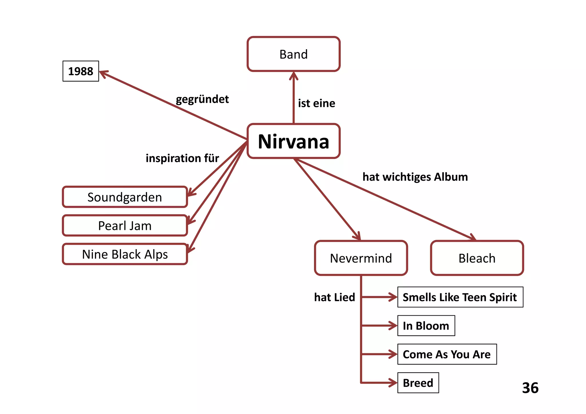 Was sind eigentlich semantische Technologien