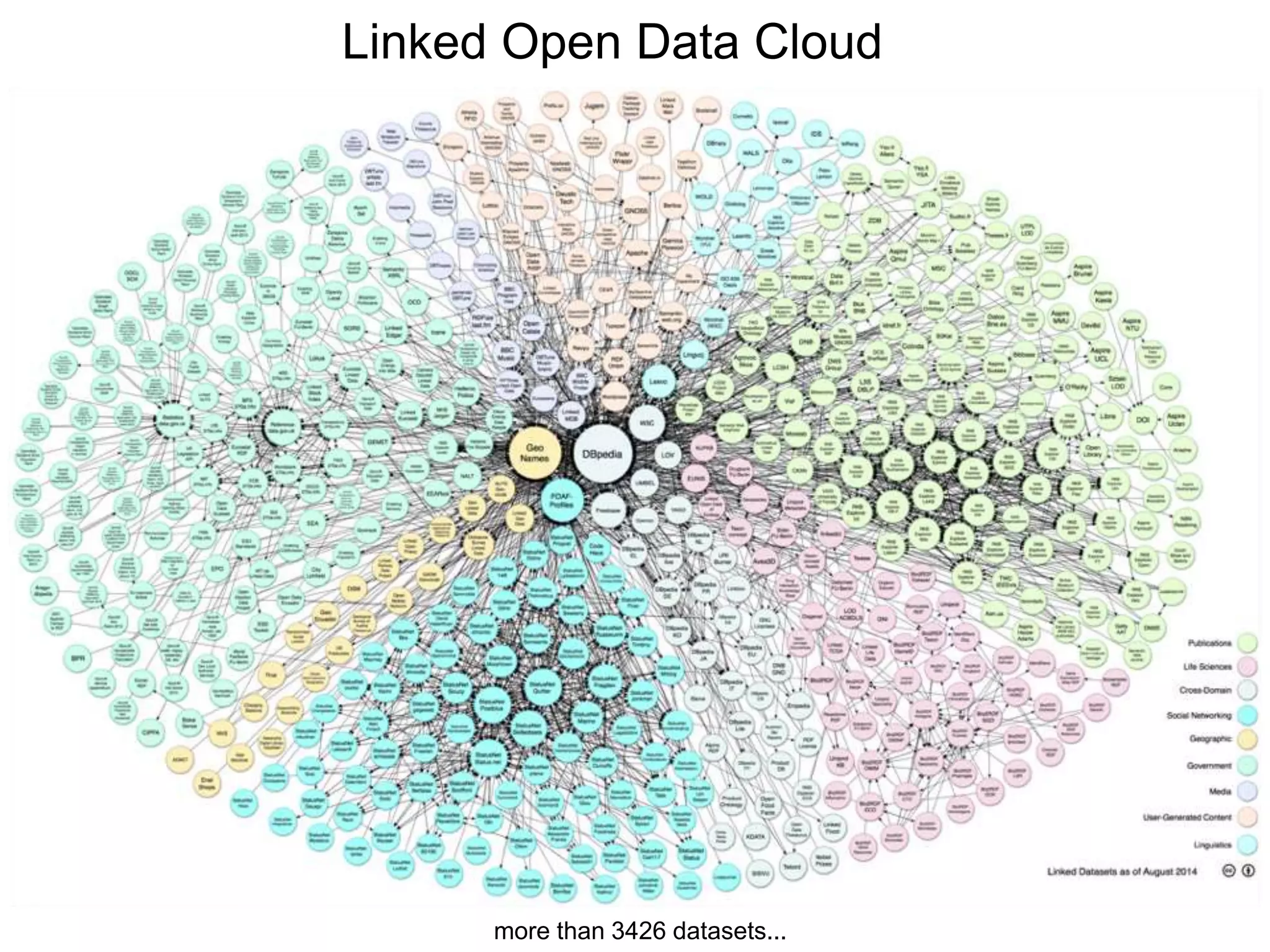 Linked Open Data Cloud
more than 3426 datasets...
 