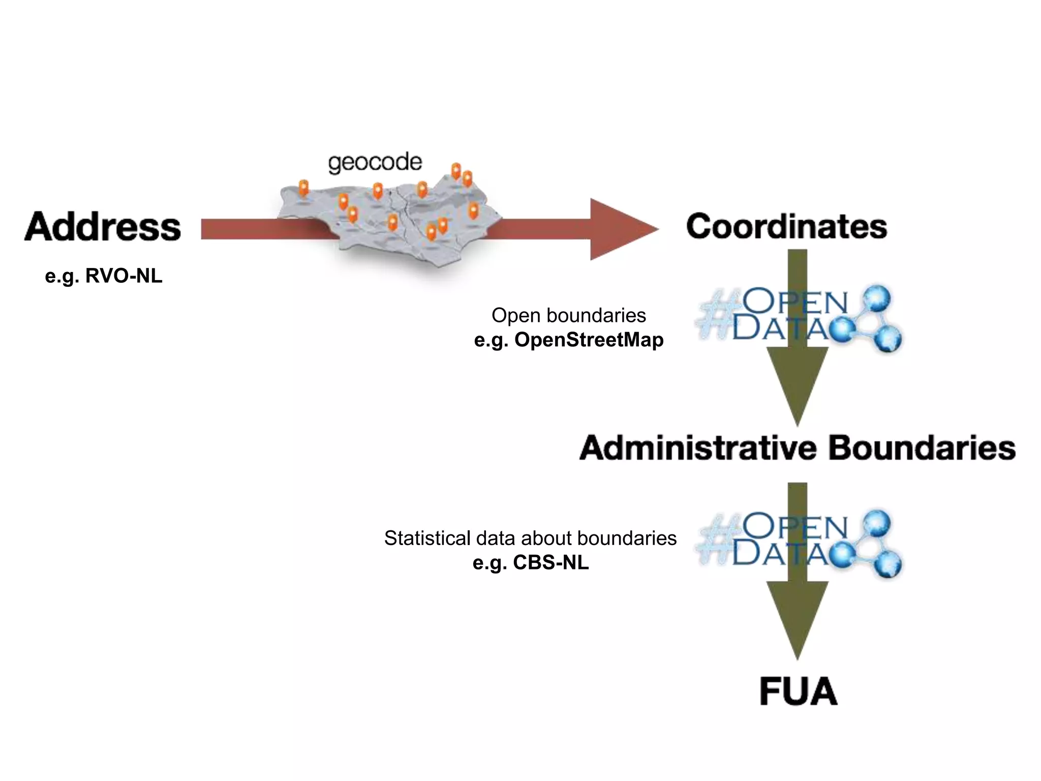 Statistical data about boundaries
e.g. CBS-NL
Open boundaries
e.g. OpenStreetMap
e.g. RVO-NL
 