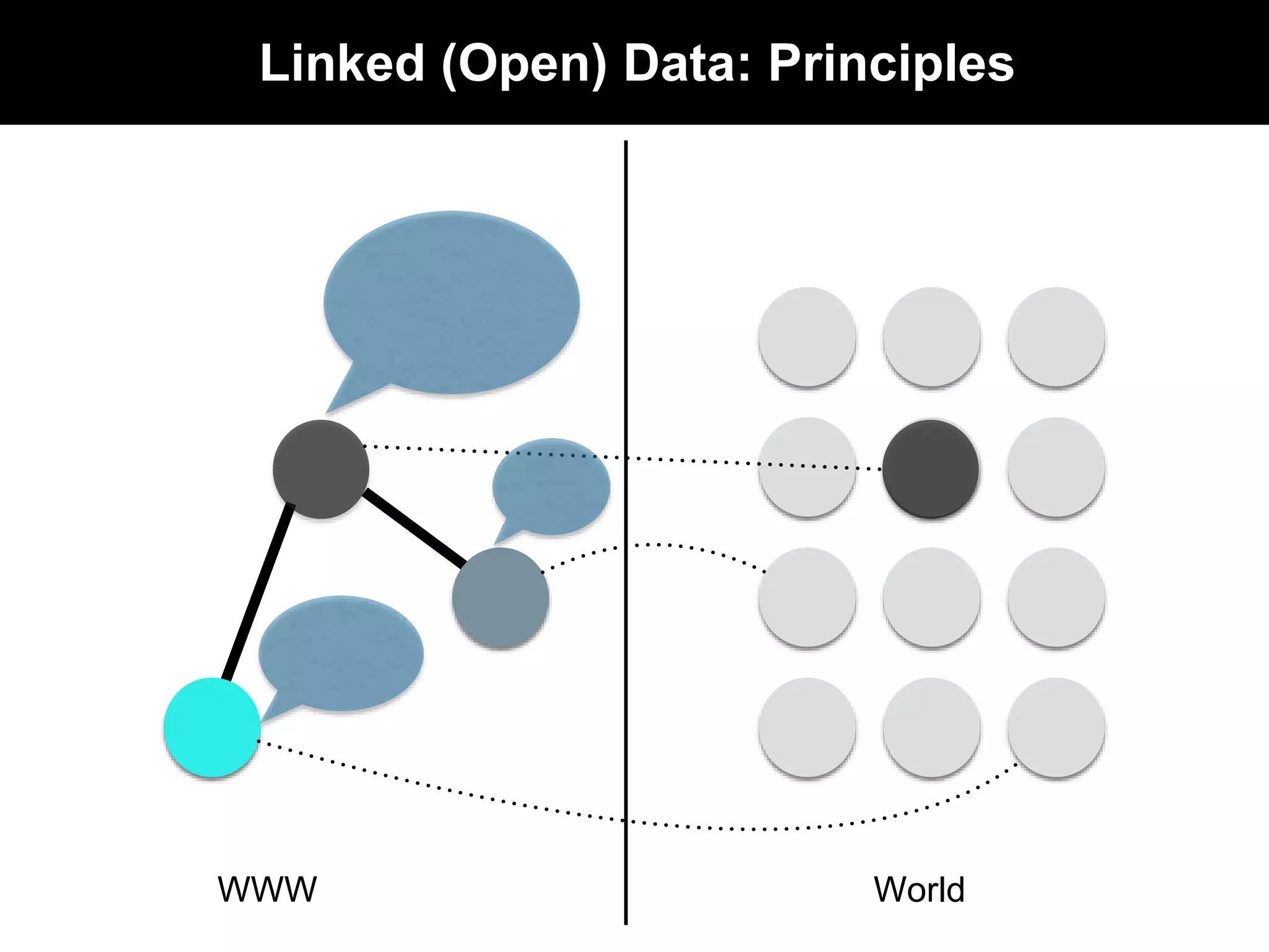 Linked (Open) Data: Principles
WWW World
 