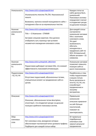 Уникальность http://www.sti33.ru/page/page28.html
Уникальность текста 7% /3%. Неуникальный
текст.
Возможно, причина низкой посещаемости сайта –
попадание в бан из-за неуникальных текстов.
Каждая статья на
сайте должна быть
уникальной.
Поисковые системы
определяют плагиат
и отодвигают ресурс
на дальние позиции.
Наличие
уникального
title
http://www.sti33.ru/page/page10.html
Title — О Компании - СТИХИЯ
Заглавие слишком короткое. Оно должно
отображать суть страницы при условии
незаметного вхождения ключевого слова.
Для каждой статьи
составляется
уникальное заглавие
title с наличием
ключевого слова.
Это дает
возможность
обогнать
конкурентов и
продвинуть сайт по
SEO. Оптимальный
объем заглавия – 55
символов.
Наличие
уникального
h1
http://www.sti33.ru/shop/UID_2853.html
Подзаглавие дублирует заглавие title, что снижает
эффективность поисковой оптимизации.
Уникальное заглавие
позволяет повысить
позиции сайта в
ранге поисковиков.
Подзаголовки
- h2, h3, h4
http://www.sti33.ru/page/page10.html
Отсутствие подзаглавий, обозначенных тегами,
отрицательно влияет на продвижение сайта в
целом.
Позаботьтесь о том,
чтобы подзаголовки
в ваших статьях
были заключены в
теги h2, h3, h4, это
способствует
продвижению и
лучшему
восприятию.
Описание http://www.sti33.ru/page/page10.html
Описание, обозначенное тегом description,
отсутствует, что отодвигает ресурс на дальние
позиции в рейтинге поисковых систем.
Правильное
уникальное
описание привлечет
на сайт больше
посетителей,
поможет их
заинтересовать.
Сбор
ключевых
слов
http://www.sti33.ru/page/page10.html
Нет ключевых слов, вхождение которых
обеспечивает постоянный поток целевого трафика.
Подберите для каждой статьи набор
От правильно
подобранных
ключевых слов
зависит результат
продвижения
 
