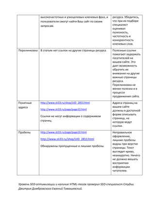 высокочастотных и узкоцелевых ключевых фраз, и
пользователи смогут найти Ваш сайт по своим
запросам.
ресурса. Убедитесь,
что при их подборе
специалист
оценивал
полезность,
частотность и
конкурентность
ключевых слов.
Перелинковка В статьях нет ссылок на другие страницы ресурса. Полезные ссылки
помогают задержать
посетителей на
вашем сайте. Это
дает возможность
обратить их
внимание на другие
важные страницы
ресурса.
Перелинковка не
менее полезна и в
процессе
продвижения сайта.
Понятные
адреса
http://www.sti33.ru/shop/UID_2853.html
http://www.sti33.ru/page/page10.html
Ссылки не несут информации о содержимом
страниц.
Адреса страниц на
вашем сайте
должны в доступной
форме описывать
страницу, на
которую ведут
ссылки.
Пробелы http://www.sti33.ru/page/page10.html
http://www.sti33.ru/shop/UID_2853.html
Обнаружены пропущенные и лишние пробелы.
Неправильное
оформление,
лишние пробелы
видны при верстке
страницы. Текст
выглядит криво,
неаккуратно. Ничего
не должно мешать
восприятию
информации
читателем.
Уровень SEO-оптимизации и наличие HTML-тегов проверил SEO-специалист Студии
Дмитрия Димбровского Евгений Томашевский.
 