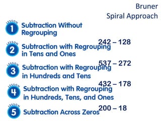 Bruner
Spiral Approach
242 – 128
537 – 272

432 – 178
200 – 18

 