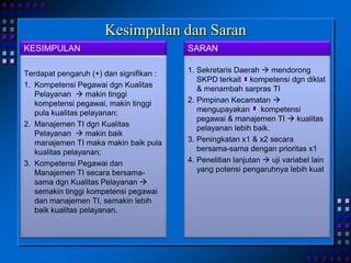 Kesimpulan dan Saran
Terdapat pengaruh (+) dan signifikan :
1. Kompetensi Pegawai dgn Kualitas
Pelayanan  makin tinggi
kompetensi pegawai, makin tinggi
pula kualitas pelayanan;
2. Manajemen TI dgn Kualitas
Pelayanan  makin baik
manajemen TI maka makin baik pula
kualitas pelayanan;
3. Kompetensi Pegawai dan
Manajemen TI secara bersama-
sama dgn Kualitas Pelayanan 
semakin tinggi kompetensi pegawai
dan manajemen TI, semakin lebih
baik kualitas pelayanan.
1. Sekretaris Daerah  mendorong
SKPD terkait kompetensi dgn diklat
& menambah sarpras TI
2. Pimpinan Kecamatan 
mengupayakan kompetensi
pegawai & manajemen TI  kualitas
pelayanan lebih baik.
3. Peningkatan x1 & x2 secara
bersama-sama dengan prioritas x1
4. Penelitian lanjutan  uji variabel lain
yang potensi pengaruhnya lebih kuat
KESIMPULAN SARAN
 