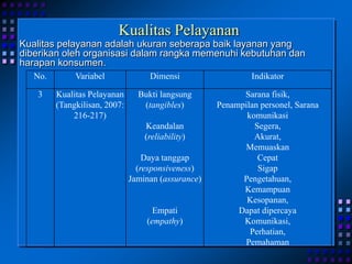 Kualitas Pelayanan
Kualitas pelayanan adalah ukuran seberapa baik layanan yang
diberikan oleh organisasi dalam rangka memenuhi kebutuhan dan
harapan konsumen.
No. Variabel Dimensi Indikator
3 Kualitas Pelayanan
(Tangkilisan, 2007:
216-217)
Bukti langsung
(tangibles)
Keandalan
(reliability)
Daya tanggap
(responsiveness)
Jaminan (assurance)
Empati
(empathy)
Sarana fisik,
Penampilan personel, Sarana
komunikasi
Segera,
Akurat,
Memuaskan
Cepat
Sigap
Pengetahuan,
Kemampuan
Kesopanan,
Dapat dipercaya
Komunikasi,
Perhatian,
Pemahaman
 