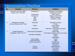 No. Variabel Dimensi Indikator
1 Kompetensi (Gordon dalam
Sutrisno (2011: 204-205)
Pengetahuan
Pemahaman
Kemampuan
Nilai
Sikap
Minat
Identifikasi, Pembelajaran
Karakteristik, Kondisi
Efektif, Efisien
Kejujuran, Demokratis
Reaksi, Perasaan
Perubahan, Tugas
2. Manajemen Teknologi
Informasi (Sholihin (2010: 489)
Terkoneksi
Efisien
Terintegrasi
Perangkat, Jaringan,
On-line
Cepat, Mudah,
Kesalahan
Data base , Komunikasi, Hubungan,
Informasi
3. Kualitas Pelayanan
(Tangkilisan, 2007: 216-217)
Bukti langsung (tangibles)
Keandalan (reliability)
Daya tanggap
(responsiveness)
Jaminan (assurance)
Empati
(empathy)
Sarana fisik,
Penampilan personel, Sarana komunikasi
Segera,
Akurat,
Memuaskan
Cepat
Sigap
Pengetahuan,
Kemampuan
Kesopanan,
Dapat dipercaya
Komunikasi,
Perhatian,
Pemahaman
Operasionalisasi Penelitian
 