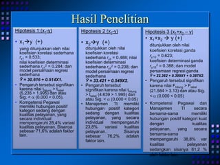 Hasil Penelitian
Hipotesis 1 (x1-y)
• x1y (+)
yang ditunjukkan oleh nilai
koefisien korelasi sederhana
ry1 = 0.533;
nilai koefisien determinasi
sederhana ry1
2 = 0.284; dan
model persamaan regresi
sederhana
Ŷ = 30.616 + 0.514X1.
• Pengaruh tersebut signifikan
karena nilai thitung > ttabel
(5.235 > 1.995) dan atau
Sig. < (0.000 < 0.05).
• Kompetensi Pegawai
memiliki hubungan positif
kategori sedang dengan
kualitas pelayanan, yang
secara individual
mempengaruhi 28,4% variasi
kualitas pelayanan. Sisanya
sebesar 71,6% adalah faktor
lain.
Hipotesis 2 (x2-y)
• x2y (+)
ditunjukkan oleh nilai
koefisien korelasi
sederhana ry2 = 0.488; nilai
koefisien determinasi
sederhana ry2
2 = 0.238; dan
model persamaan regresi
sederhana
Ŷ = 33.421 + 0.549X2.
• Pengaruh tersebut
signifikan karena nilai thitung
> ttabel (4.639 > 1.995) dan
atau Sig. < (0.000 < 0.05)
• Manajemen TI memiliki
hubungan positif kategori
sedang dengan kualitas
pelayanan, yang secara
individual mempengaruhi
23,8% variasi kualitas
pelayanan. Sisanya
sebesar 76,2% adalah
faktor lain.
Hipotesis 3 (x1+x2 – y)
• x1+x2  y (+)
ditunjukkan oleh nilai
koefisien korelasi ganda
ry.12 = 0.623;
koefisien determinasi ganda
ry.12
2 = 0.388; dan model
persamaan regresi ganda
Ŷ = 22.362 + 0.399X1 + 0.387X2.
• Pengaruh tersebut signifikan
karena nilai Fhitung > Ftabel
(21.584 > 3.13) dan atau Sig.
< (0.000 < 0.05)
• Kompetensi Pegawai dan
Manajemen TI secara
bersama-sama memiliki
hubungan positif kategori kuat
dengan kualitas
pelayanan, yang secara
bersama-sama
mempengaruhi 38,8% var
kualitas pelayanan
sedangkan sisanya 61,2 %
oleh faktor lain.
 