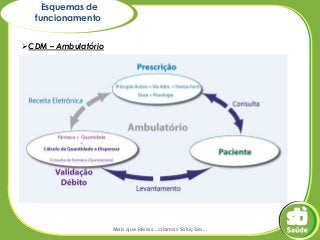 Esquemas de
funcionamento
CDM – Ambulatório

Mais que ideias...criamos Soluções...

 