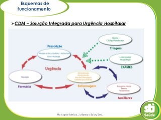 Esquemas de
funcionamento
CDM – Solução Integrada para Urgência Hospitalar

Mais que ideias...criamos Soluções...

 