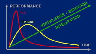 TIME
PERFORMANCE
KNOWLEDGE + BEHAVIOR
INTEGRATION
TALK
TRAINING