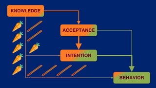 ACCEPTANCE
KNOWLEDGE
BEHAVIOR
INTENTION