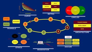 TRIANGLE
CURVE
METRIC
CIRCLES
ARCHITECTURE
SOCIUM
MODERATION
ETHICS
1
2 3
4
5
6
7
8
TRANSFORMING
INTELLIGENT
DATA
ATTITUDE
BEHAVIOR
ENVIRONMENT
ATTITUDE
BEHAVIOR
ENVIRONMENT
-
+
+
PEOPLE METRIC
BEHAVIOR TODAY
TRANSFORMATION FUTURE SELF-
CONTAINED
SELF-
DRIVEN
JANUARY
1st
COMPETITION
LEARNING
COMPARISON
COOPERATION
NORMS
FACILITATION
RECOGNITION
AMPLIFY
OTHERS DECREASE
REVERSE
DYNAMIC
DESIGN
POSITIVE
NEGATIVE
INTENDED
UNINTENDED
BACKFIRING
TARGET
SURPRISE
DARK