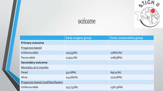 outcome 
Early surgery group Early conservative group 
9/27/2014 28 
Primary outcome 
Prognosis based 
Unfavourable 174(59%) 178(62%) 
Favourable 123(41%) 108(38%) 
Secondary outcome 
Mortality at 6 months 
Dead 54(18%) 69(24%) 
Alive 244(82%) 222(76%) 
Prognosis based modified Rankin 
Unfavourable 155 (53%) 158 (56%) 
Favourable 140 (47%) 126 (43%) 
 