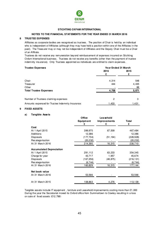 stichting oxfam international annual report 2016 ca firms in banjara hills