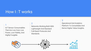 How IoT works
1
IoT Sensor Consumables
That Are Low Cost, Low
Power, Low Fidelity, And
Highly Fungible.
2
Networks Working Both With
Lightweight And Standard
Full-Stack Protocols And
Standards.
3
Operational And Analytics
Platform To Consolidate And
Derive Higher Value Insights.
 