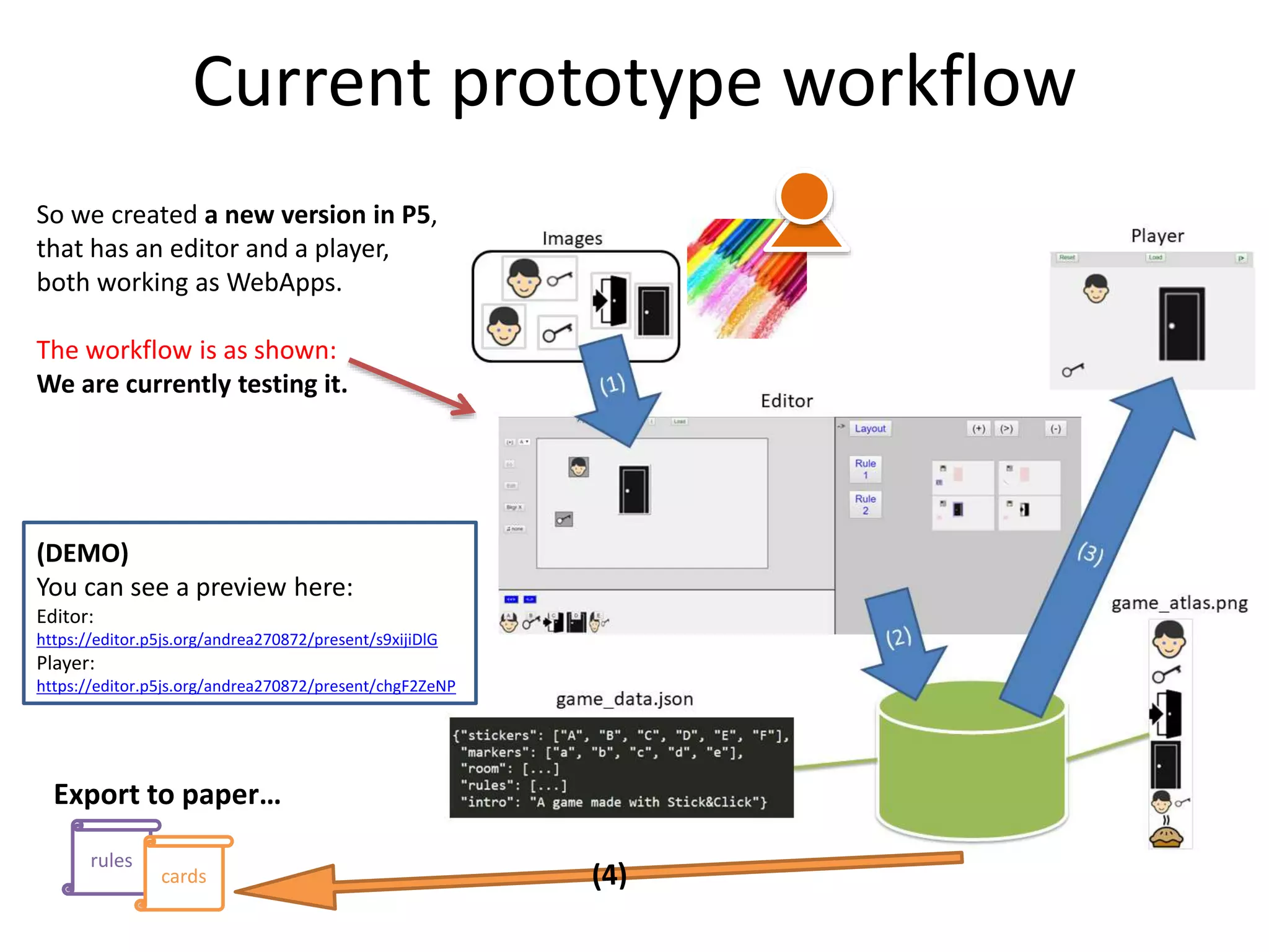Current prototype workflow
So we created a new version in P5,
that has an editor and a player,
both working as WebApps.
The workflow is as shown:
We are currently testing it.
(DEMO)
You can see a preview here:
Editor:
https://editor.p5js.org/andrea270872/present/s9xijiDlG
Player:
https://editor.p5js.org/andrea270872/present/chgF2ZeNP
rules
cards
Export to paper…
 