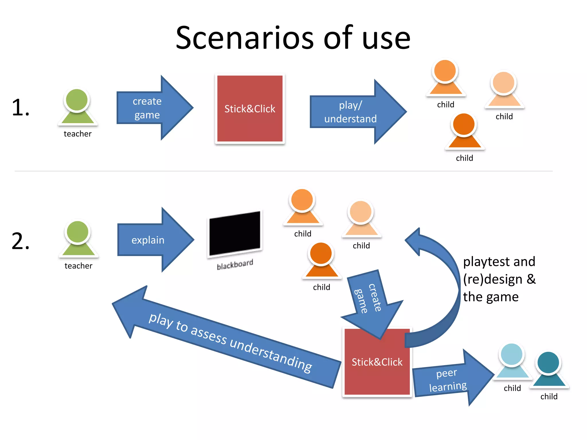 Scenarios of use
teacher
Stick&Click
create
game
play/
understand
child
child
child
teacher
Stick&Click
explain
child
child
child
playtest and
(re)design &
the game
1.
2.
child
child
 
