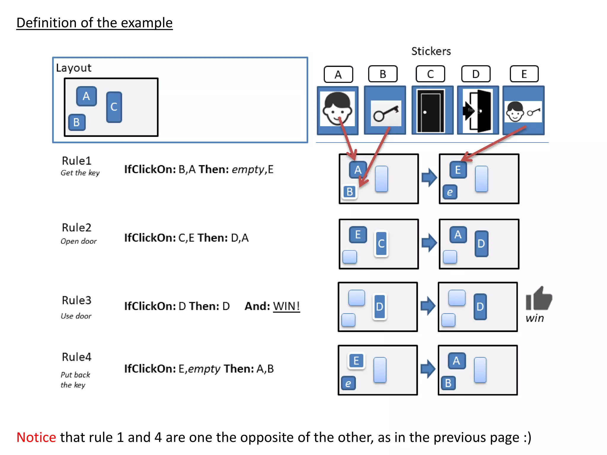 Definition of the example
Notice that rule 1 and 4 are one the opposite of the other, as in the previous page :)
 
