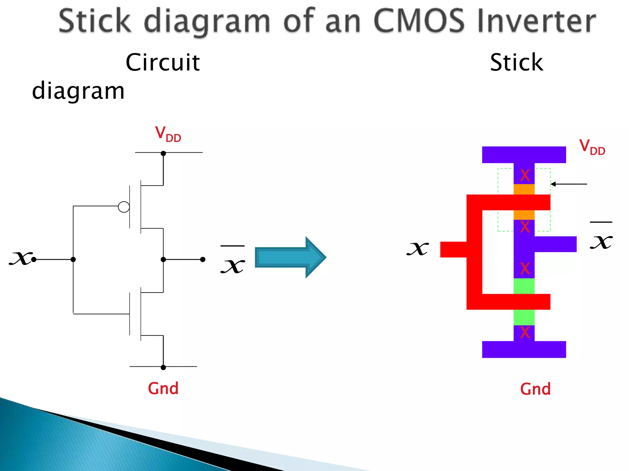 Circuit Stick
diagram
Gnd
VDD
x x
X
X
X
X
VDD
x x
Gnd
 
