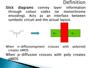 Stick diagrams convey layer information
through colour codes (or monochrome
encoding). Acts as an interface between
symbolic circuit and the actual layout.
When n-diffusion(green) crosses with poly(red)
creates nMOS
When p-diffusion crosses with poly creates
pMOS
N+ N+
 