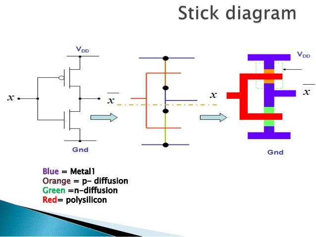 Stick diagram basics