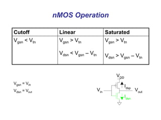 nMOS Operation
Cutoff Linear Saturated
Vgsn < Vtn Vgsn > Vtn
Vdsn < Vgsn – Vtn
Vgsn > Vtn
Vdsn > Vgsn – Vtn
Idsn
Idsp
Vout
VDD
Vin
Vgsn = Vin
Vdsn = Vout
 