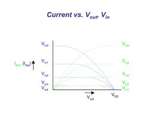 Current vs. Vout, Vin
Vin5
Vin4
Vin3
Vin2
Vin1
Vin0
Vin1
Vin2
Vin3
Vin4
Idsn
, |Idsp
|
Vout
VDD
 