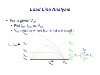 Load Line Analysis
Vin5
Vin4
Vin3
Vin2
Vin1
Vin0
Vin1
Vin2
Vin3
Vin4
Idsn
, |Idsp
|
Vout
VDD
 For a given Vin:
• Plot Idsn, Idsp vs. Vout
• Vout must be where |currents| are equal in
Idsn
Idsp
Vout
VDD
Vin
 