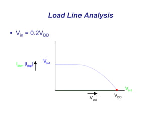 Load Line Analysis
Vin1
Vin1
Idsn
, |Idsp
|
Vout
VDD
 Vin = 0.2VDD
 