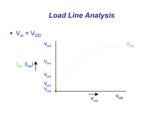 Load Line Analysis
Vin5
Vin0
Vin1
Vin2
Vin3
Vin4
Idsn
, |Idsp
|
Vout
VDD
 Vin = VDD
 