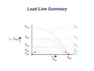 Load Line Summary
Vin5
Vin4
Vin3
Vin2
Vin1
Vin0
Vin1
Vin2
Vin3
Vin4
Idsn
, |Idsp
|
Vout
VDD
 