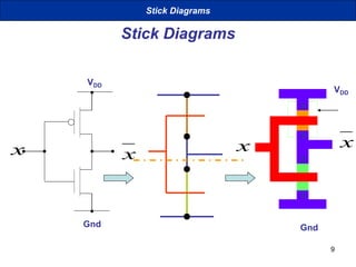 9
Stick Diagrams
Gnd
VDD
x x
X
X
X
X
VDD
x x
Gnd
Stick Diagrams
 