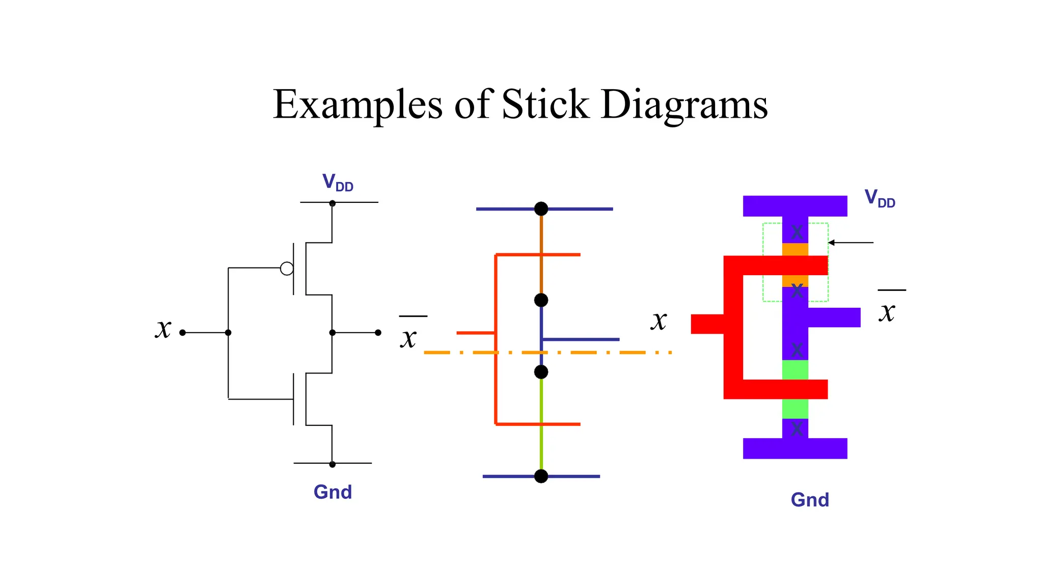 Examples of Stick Diagrams
Gnd
VDD
x x
X
X
X
X
VDD
x x
Gnd
 