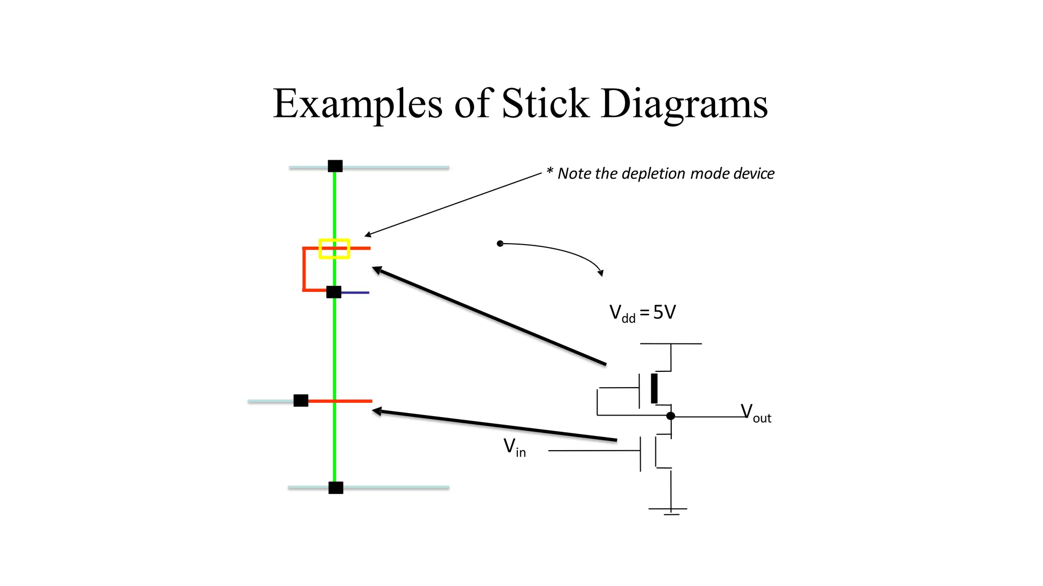 Examples of Stick Diagrams
Vout
Vdd =5V
Vin
* Note the depletion mode device
 