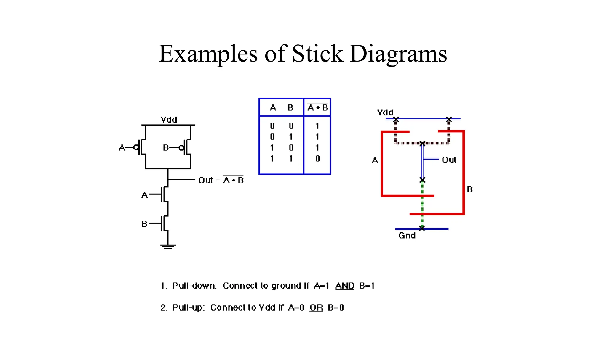 Examples of Stick Diagrams
 
