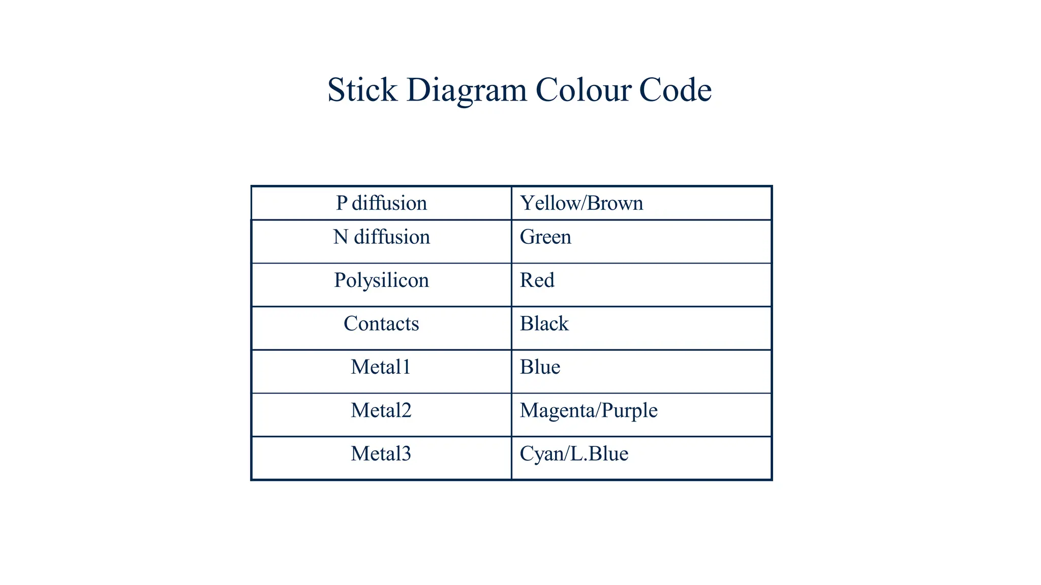 Stick Diagram Colour Code
P diffusion Yellow/Brown
N diffusion Green
Polysilicon Red
Contacts Black
Metal1 Blue
Metal2 Magenta/Purple
Metal3 Cyan/L.Blue
 