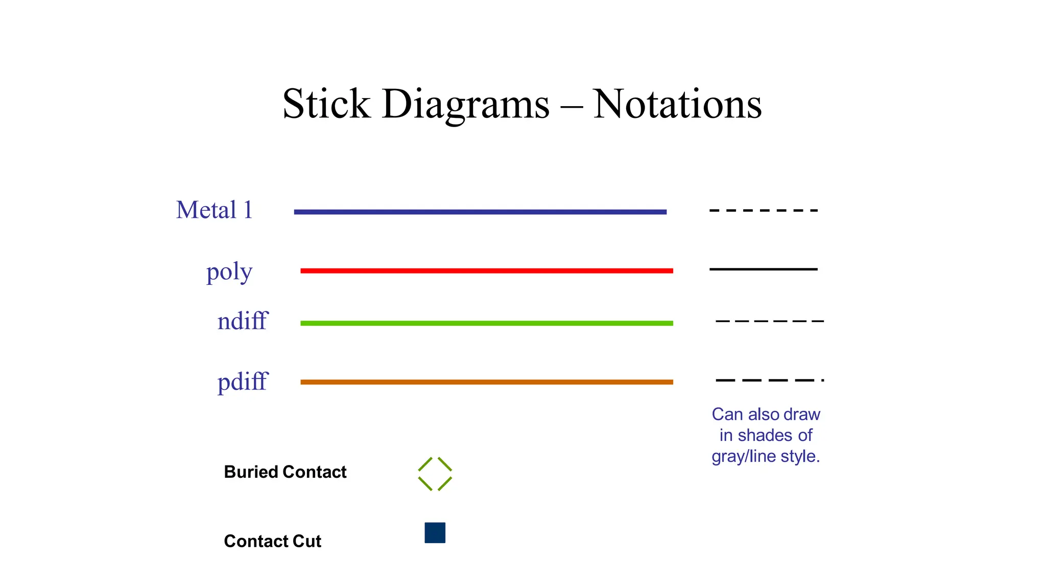 Metal 1
poly
ndiff
pdiff
Can also draw
in shades of
gray/line style.
Stick Diagrams – Notations
Buried Contact
Contact Cut
 
