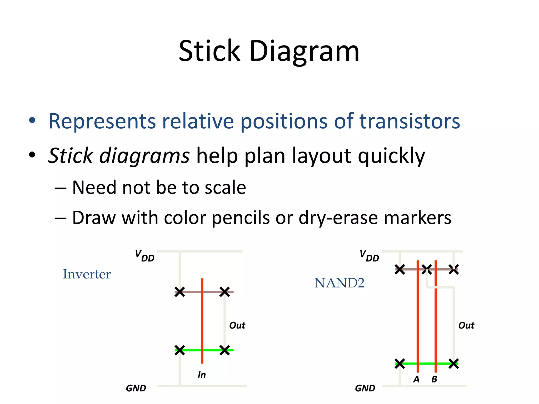 Stick Diagram 
• Represents relative positions of transistors 
• Stick diagrams help plan layout quickly 
– Need not be to scale 
– Draw with color pencils or dry-erase markers 
In 
Out 
VDD 
GND 
Inverter 
A 
Out 
VDD 
GND 
B 
NAND2 
 